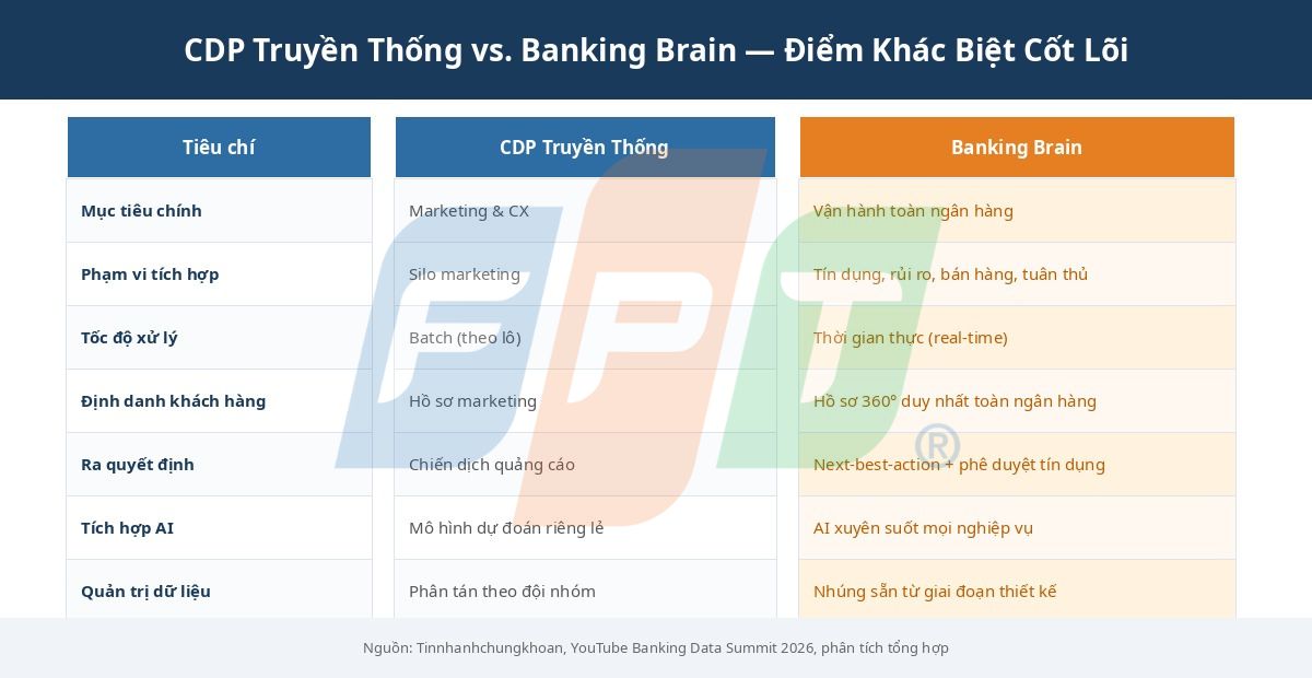Banking Brain 2026: Khi Dữ Liệu Khách Hàng Trở Thành Hệ Thần Kinh Của Ngân Hàng Số 6 Cdp Truyền Thống Vs Banking Brain 1781583718