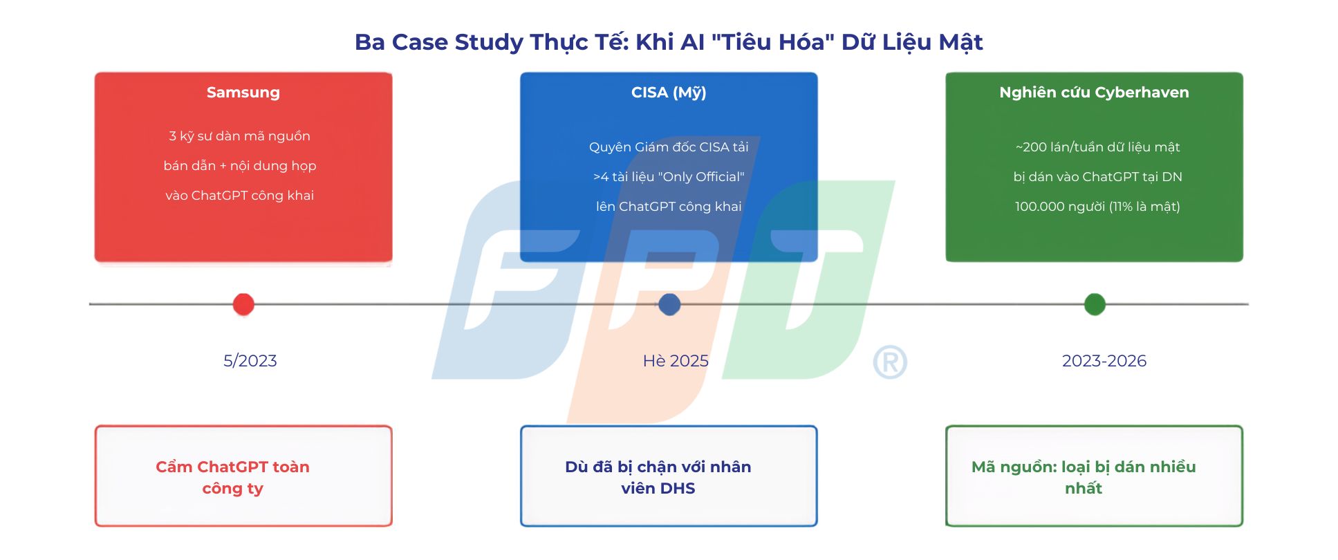 Shadow AI — Lỗ Hổng Bảo Mật Lớn Nhất Của Tổ Chức 4 Casestudy Shadow Ai 1780373010