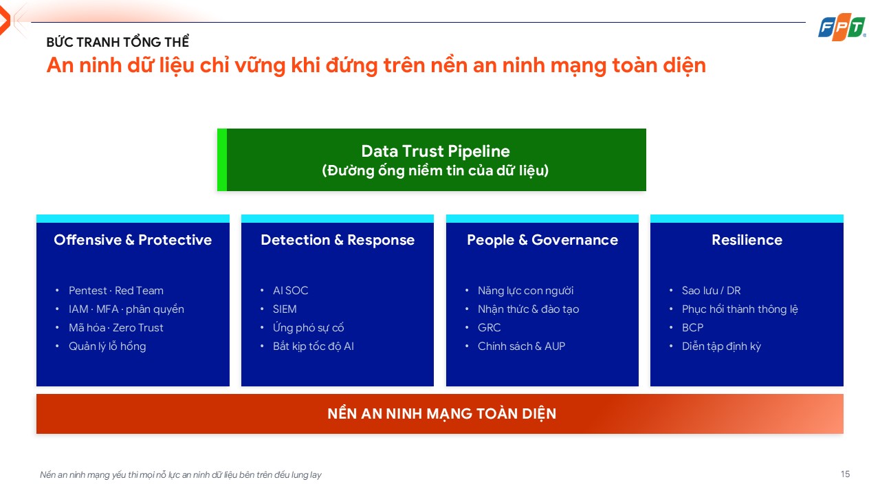 Khung Bảo Mật Kiểm Soát Dữ Liệu Trong Kỷ Nguyên AI 6 Fpt Data Security Ai Era 2 1780971814