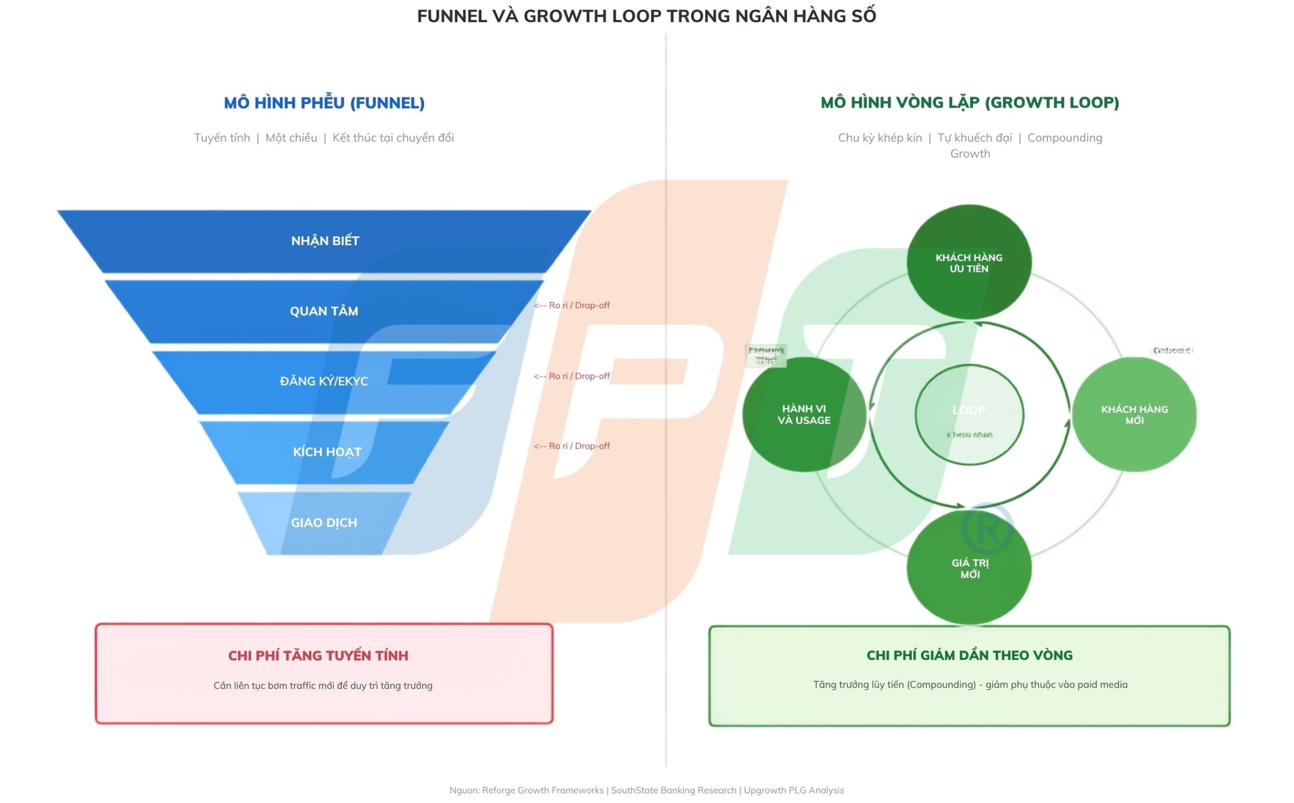 Tại sao ngân hàng số cần tư duy theo Growth Loop? 4 Funnel Và Growth Loop Trong Ngân Hàng Số (2) 1781147609