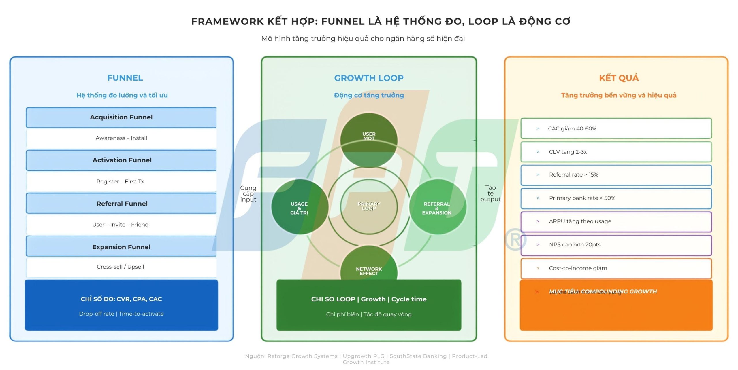 Tại sao ngân hàng số cần tư duy theo Growth Loop? 3 Framework Kết Hợp Funnel Là Hệ Thống đo, Loop Là động Cơ (1) 1781147676
