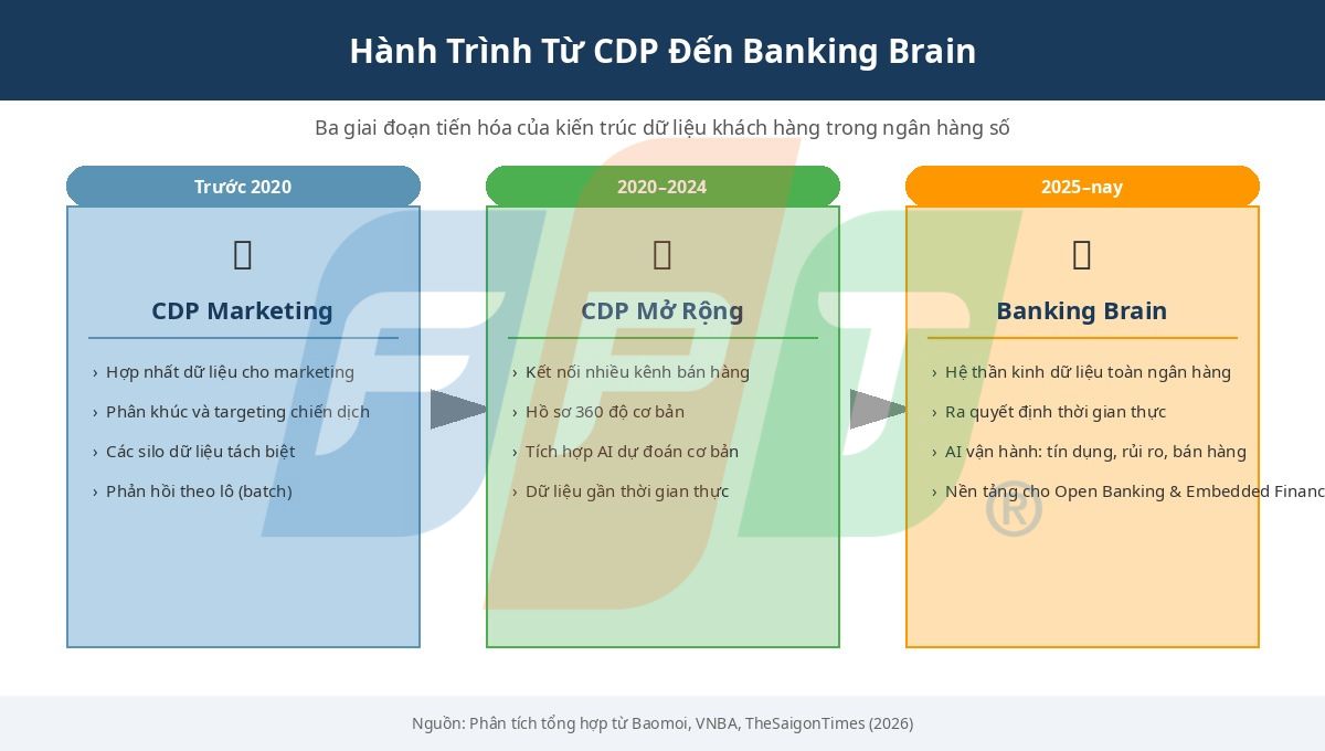 Banking Brain 2026: Khi Dữ Liệu Khách Hàng Trở Thành Hệ Thần Kinh Của Ngân Hàng Số 4 Hành Trình Từ Cdp đến Banking Brain 1781583720