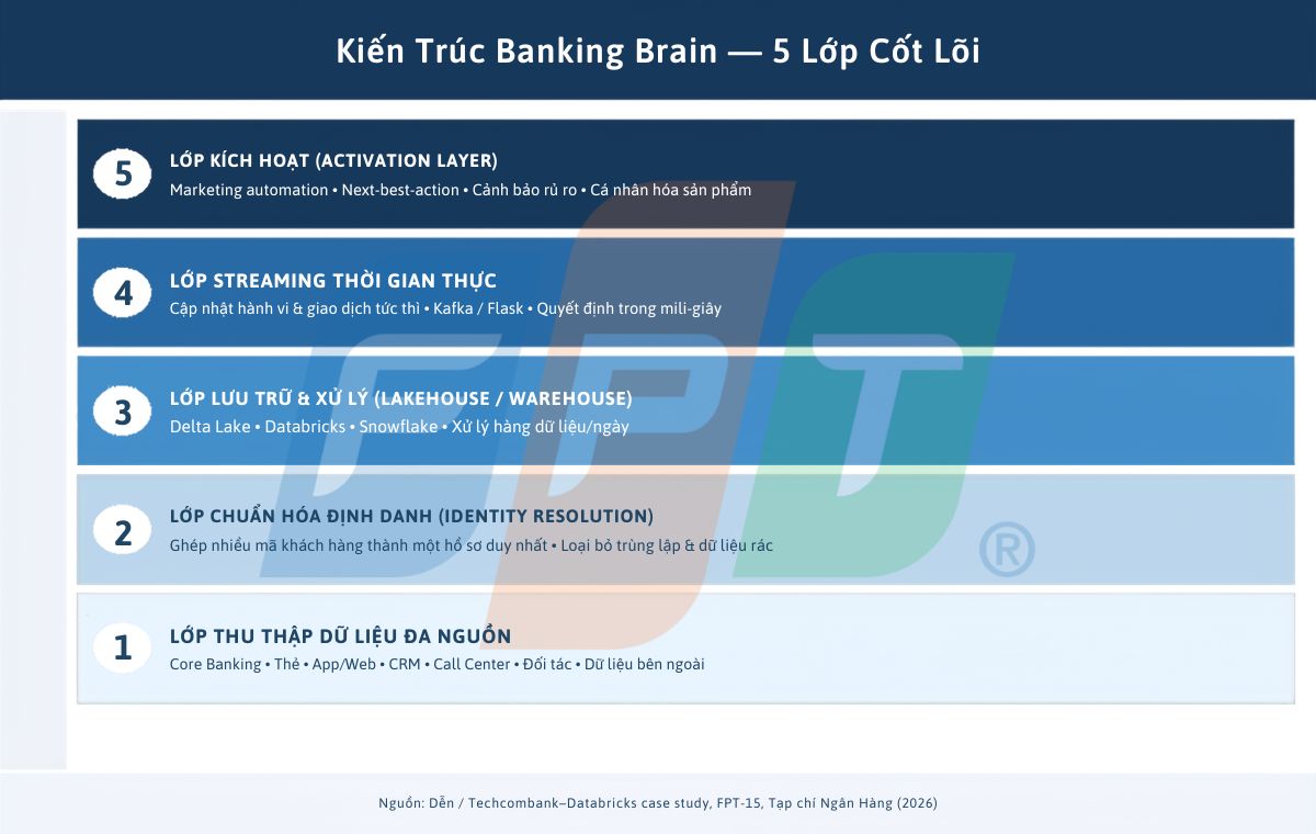Banking Brain 2026: Khi Dữ Liệu Khách Hàng Trở Thành Hệ Thần Kinh Của Ngân Hàng Số 5 Kiến Trúc Banking Brain 1781583719