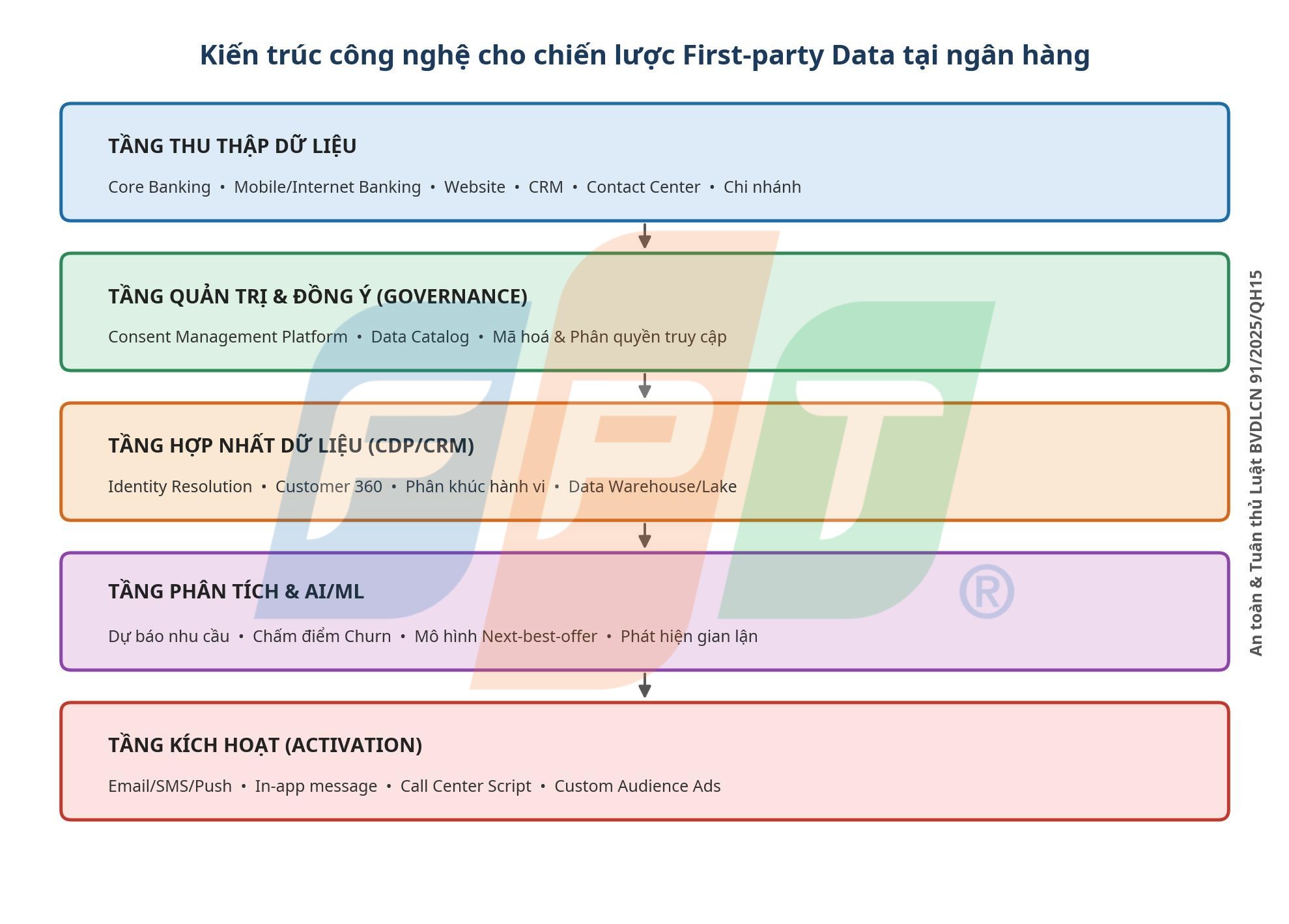 Hệ thống công nghệ ngân hàng: Nền tảng vận hành cho chiến lược First-party Data 2 Kiến Trúc Công Nghệ ngân hàng Cho Chiến Lược First Party Data 1782788149