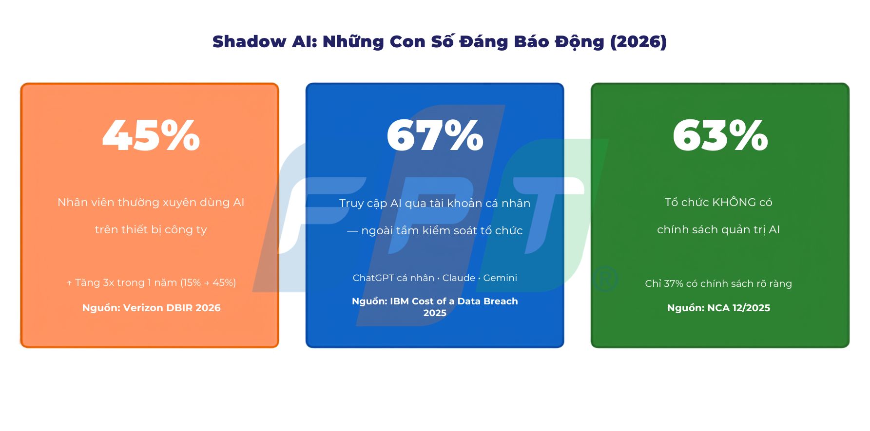 Shadow AI — Lỗ Hổng Bảo Mật Lớn Nhất Của Tổ Chức 3 Shadow Ai Những Con Số Báo động 1780373013