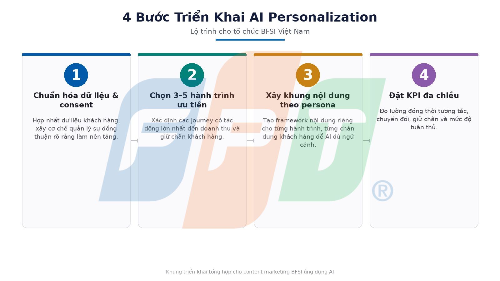 AI Marketing tài chính: Việt Nam Đang Ở Đâu? 4 AI marketing tài chính