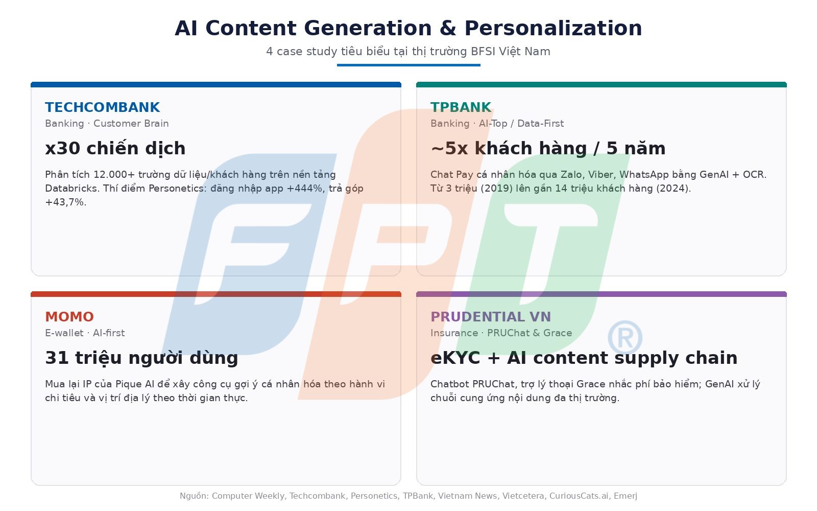 AI Marketing tài chính: Việt Nam Đang Ở Đâu? 3 AI marketing tài chính case study