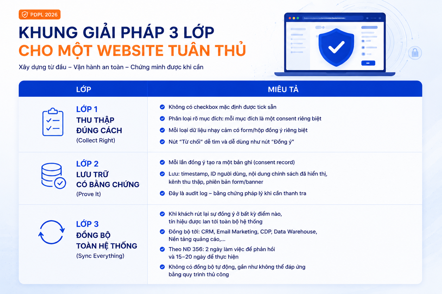 Thu thập dữ liệu khách hàng trên website: Làm sao để đúng Luật Bảo vệ dữ liệu cá nhân (PDPL) mà không làm gián đoạn marketing? 9 Khung Giải Pháp 3 Lớp 1784189718