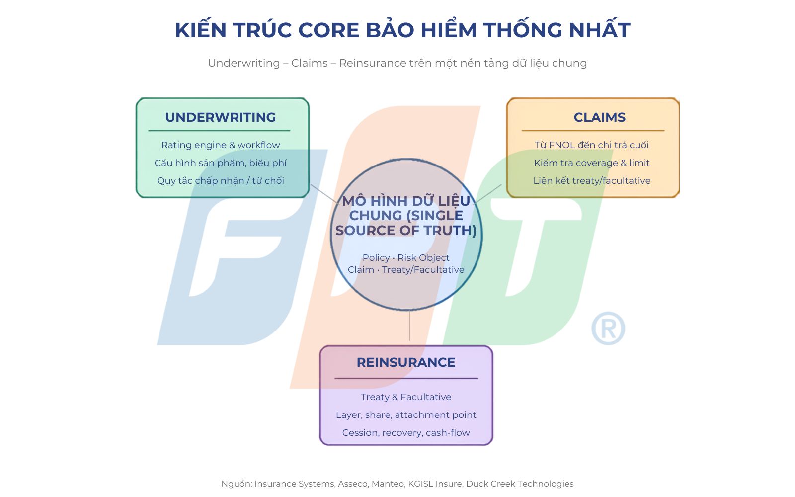 Core bảo hiểm thống nhất: Bài học triển khai nghiệp vụ trên cùng một nền tảng 2 Kiến Trúc Core Bảo Hiểm Thống Nhất 1782976799