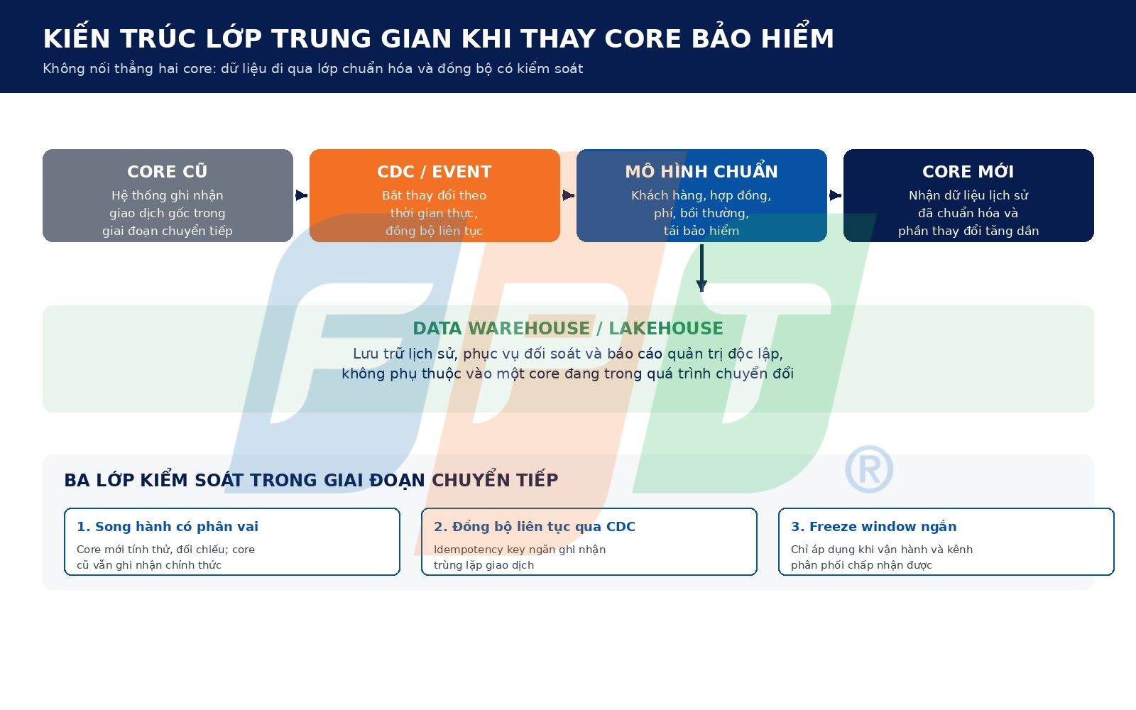 Thay core bảo hiểm như thế nào để liền mạch dữ liệu? 4 Liền Mạch Dữ Liệu 1784858059