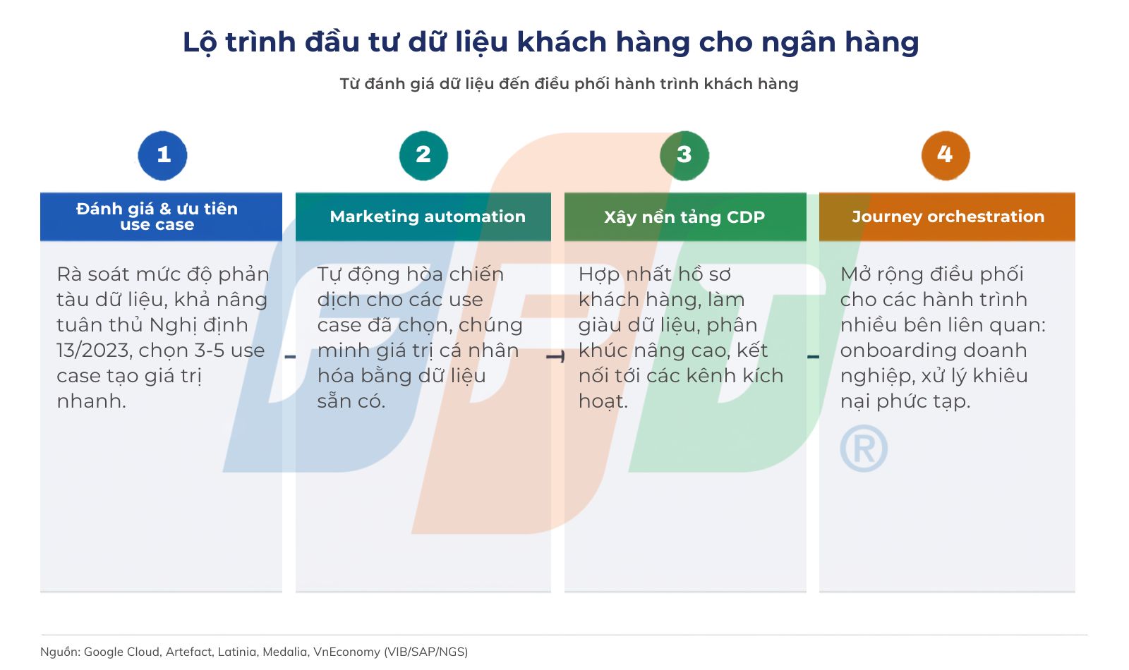 CDP, Journey Orchestration hay Marketing Automation là gì? Ngân hàng nên ưu tiên ở đâu? 4 Marketing Automation Là Gì Lộ Trình đầu Tư 1785400131