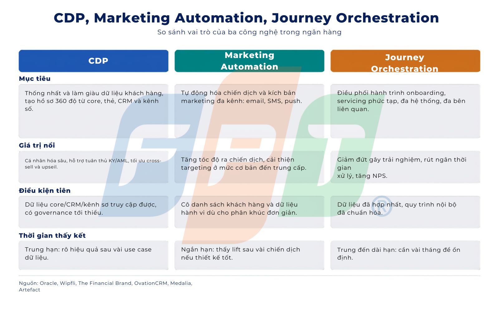 CDP, Journey Orchestration hay Marketing Automation là gì? Ngân hàng nên ưu tiên ở đâu? 3 Marketing Automation Là Gì Phân Biệt Với Các Hệ Thống Khác 1785400130