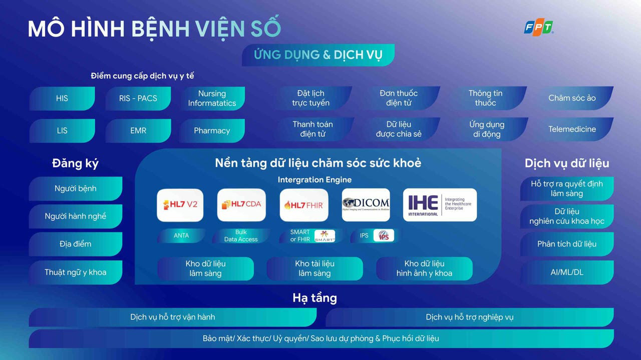 Bệnh án điện tử EMR Cloud và AI: Hạt nhân thúc đẩy Hệ sinh thái Bệnh viện số 2 Mo Hinh Benh Vien So Fpt Is 1750668070 Scaled 1785226520