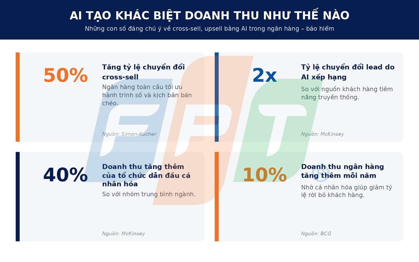 Cross-sell và Upsell là gì? Chiến lược tăng trưởng doanh thu ngân hàng – bảo hiểm bằng AI 4 Những Con Số đáng Chú Ý Về Cross Sell Và Upsell (1) 1784640773