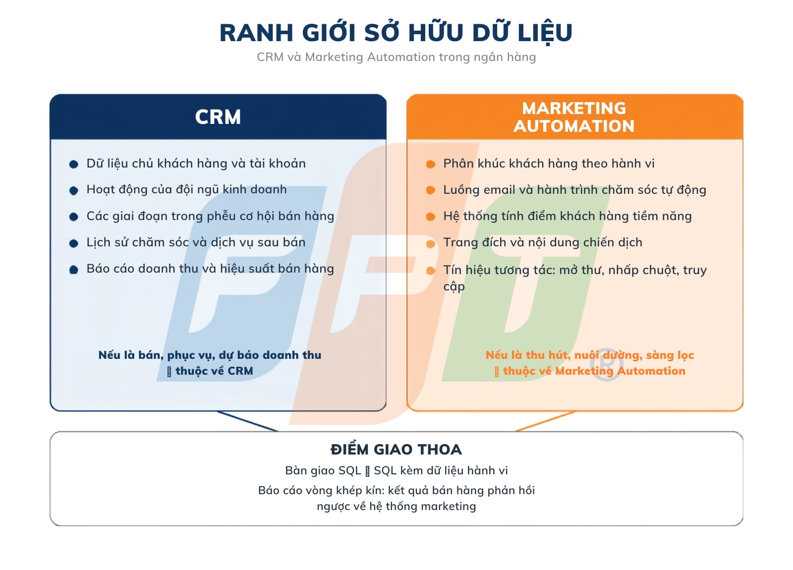 Tích hợp CRM và Marketing Automation trong ngân hàng: Bài học từ thực tiễn 4 Ranh Giới Tích Hợp CRM Và Marketing Automation