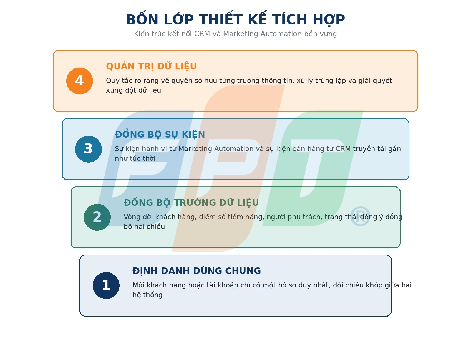 Tích hợp CRM và Marketing Automation trong ngân hàng: Bài học từ thực tiễn 6 Tích Hợp Crm Và Marketing Automation Bền Vững 1784083757