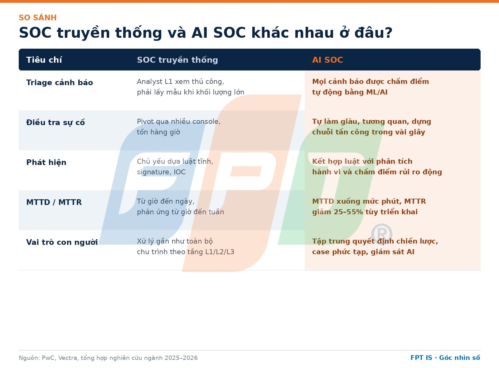 AI SOC là gì và vì sao ngành BFSI cần tái cấu trúc an ninh mạng 7 Bảng So Sánh Soc Truyền Thống Và Ai Soc Theo Tiêu Chí Vận Hành AI SOC là gì