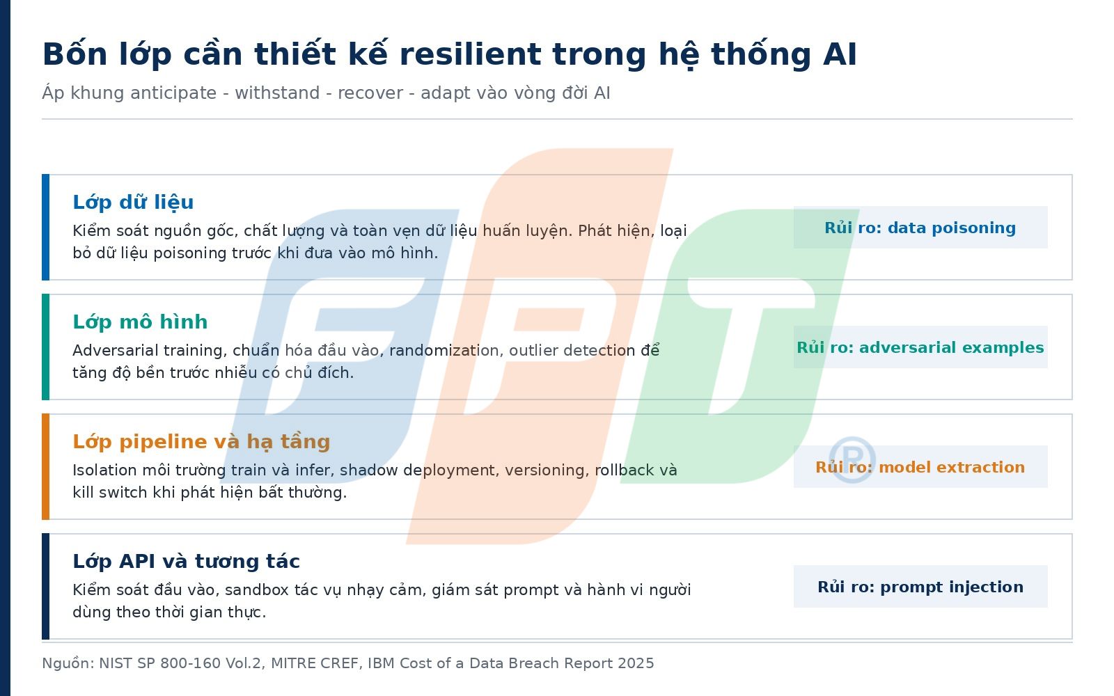 Khả năng phục hồi an ninh mạng: thiết kế hệ thống chịu được tấn công 8 Bốn Lớp Resilience Trong Hệ Thống Ai Gồm Dữ Liệu, Mô Hình, Pipeline, Api 1787565010