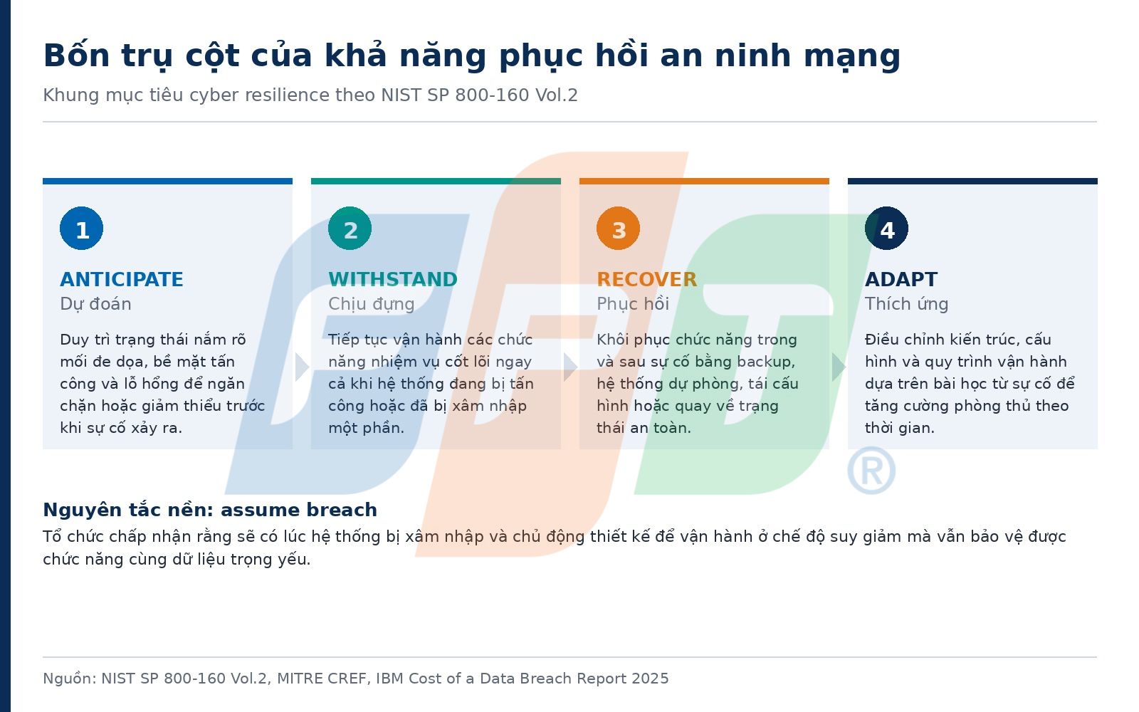 Khả năng phục hồi an ninh mạng: thiết kế hệ thống chịu được tấn công 6 Bốn Trụ Cột Khả Năng Phục Hồi An Ninh Mạng Theo Khung Nist Sp 800 160 1787565012