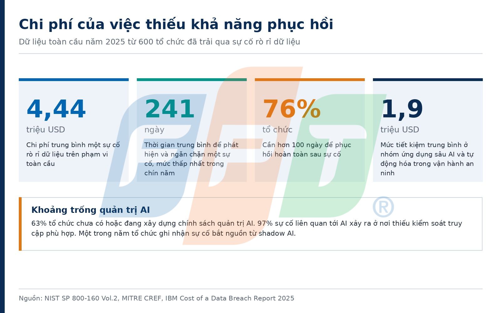 Khả năng phục hồi an ninh mạng: thiết kế hệ thống chịu được tấn công 7 Chi Phí Sự Cố Và Khoảng Trống Quản Trị Ai Theo Báo Cáo Ibm 2025 1787565008