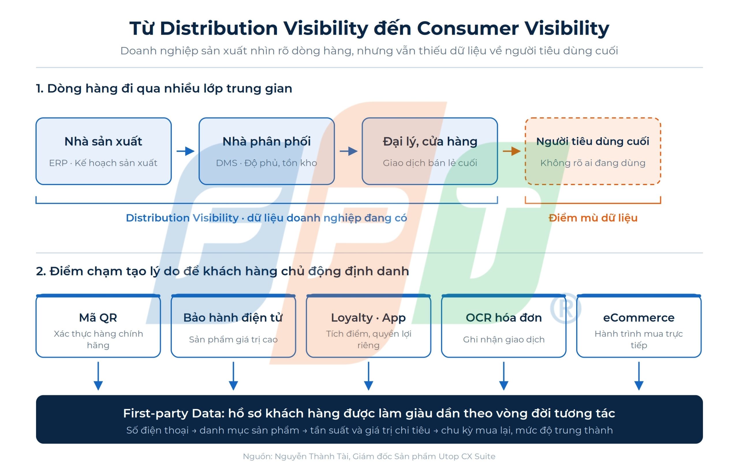 First-party Data cho doanh nghiệp sản xuất: Từ “nhìn thấy dòng hàng” đến “hiểu người tiêu dùng” 4 First-party data cho doanh nghiệp sản xuất