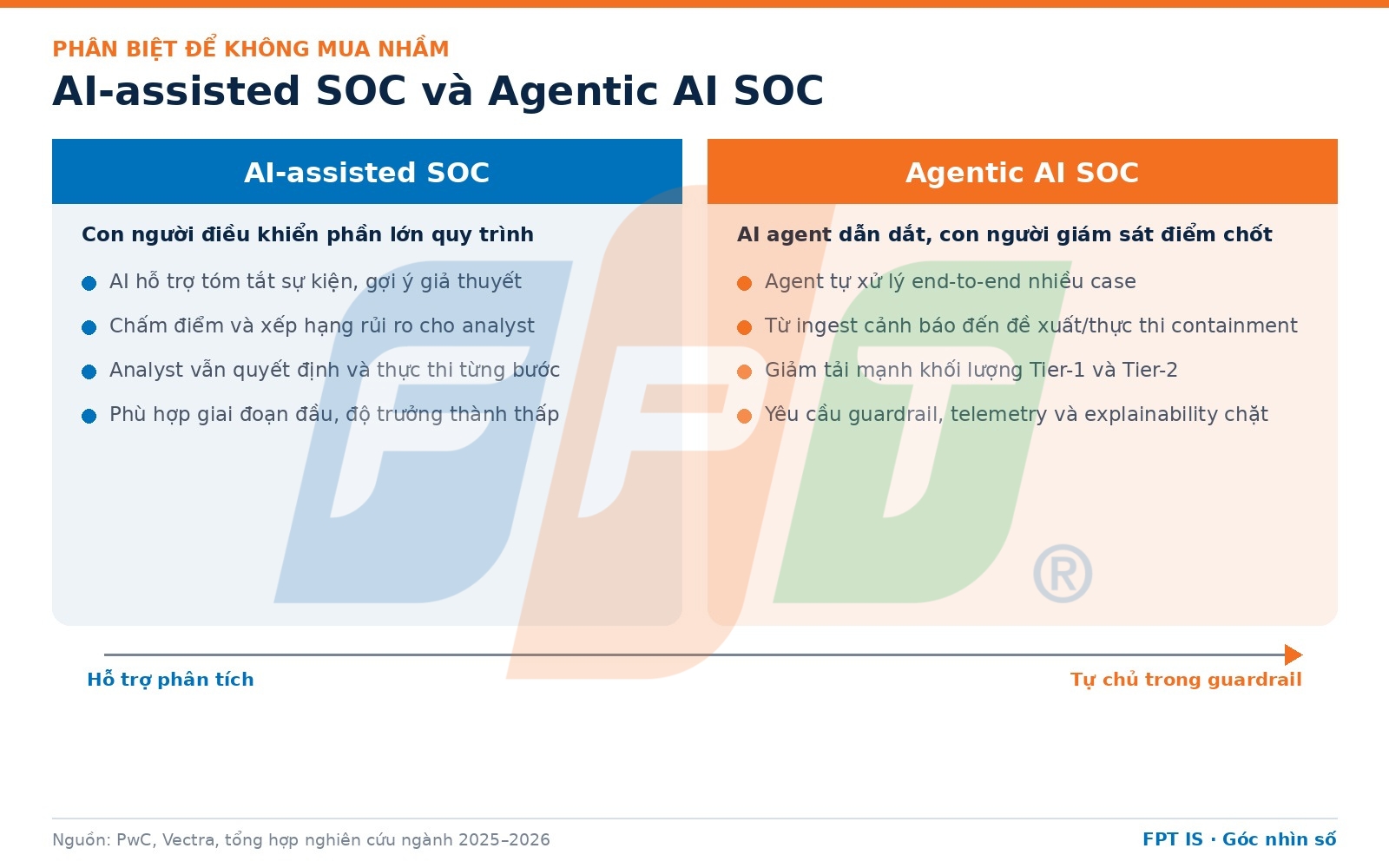 AI SOC là gì và vì sao ngành BFSI cần tái cấu trúc an ninh mạng 9 Hai Cấp độ Ai Assisted Soc Và Agentic Ai Soc 1787034831