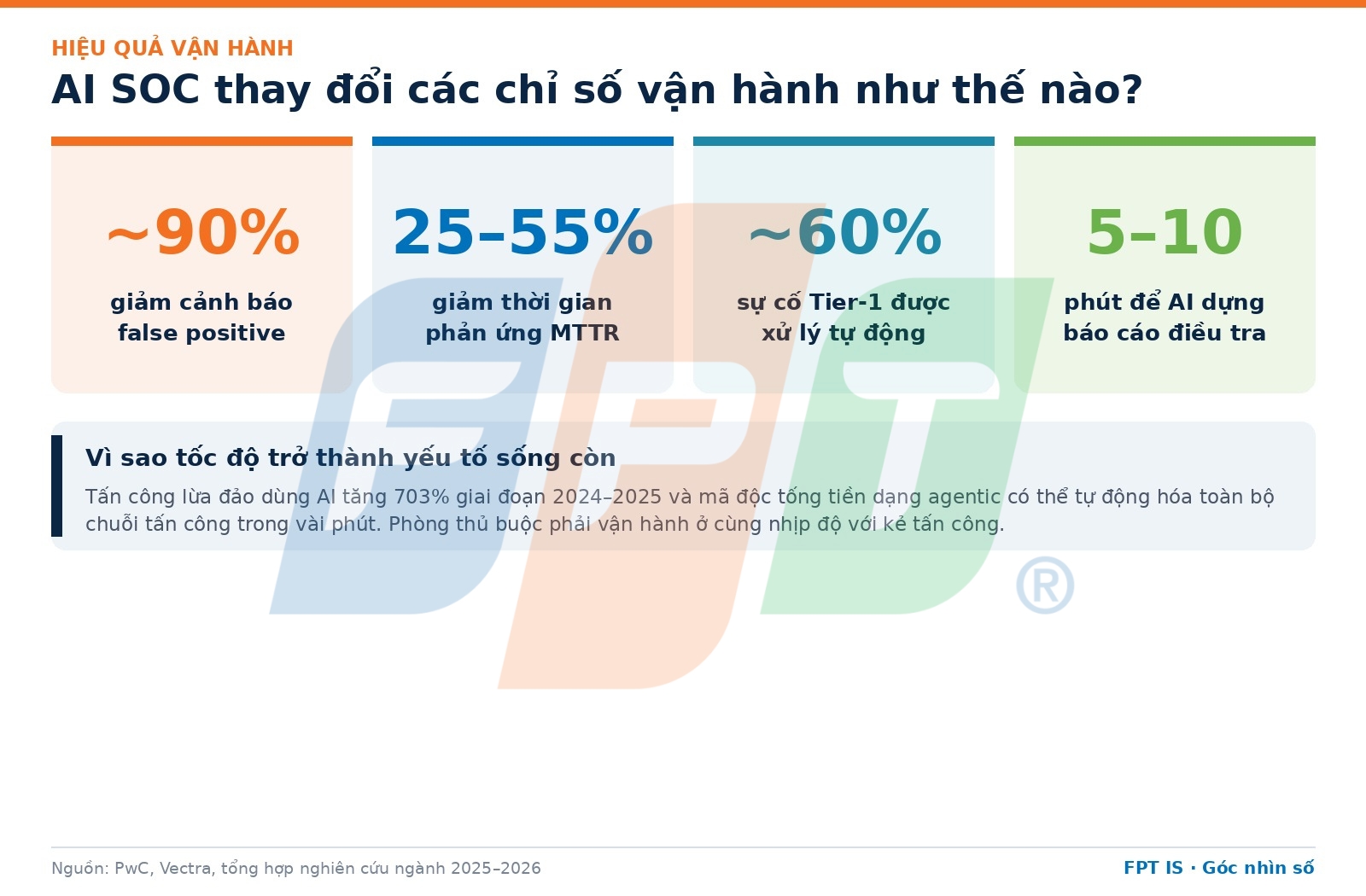 AI SOC là gì và vì sao ngành BFSI cần tái cấu trúc an ninh mạng 8 Hiệu Quả Vận Hành Ai Soc Giảm False Positive, Mttr Và Tự động Hóa Tier 1 AI SOC là gì