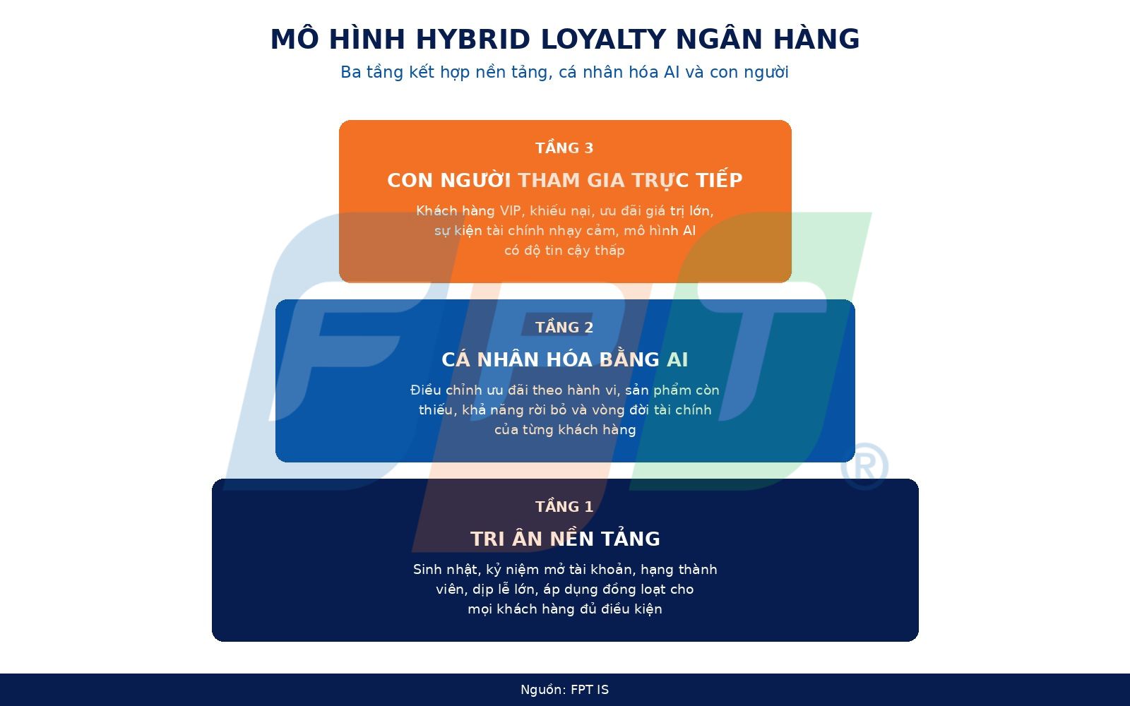 Chương trình loyalty ngân hàng: từ tri ân theo dịp đến cá nhân hóa bằng AI 4 Hybrid Chương Trình Loyalty Ngân Hàng 1786006138