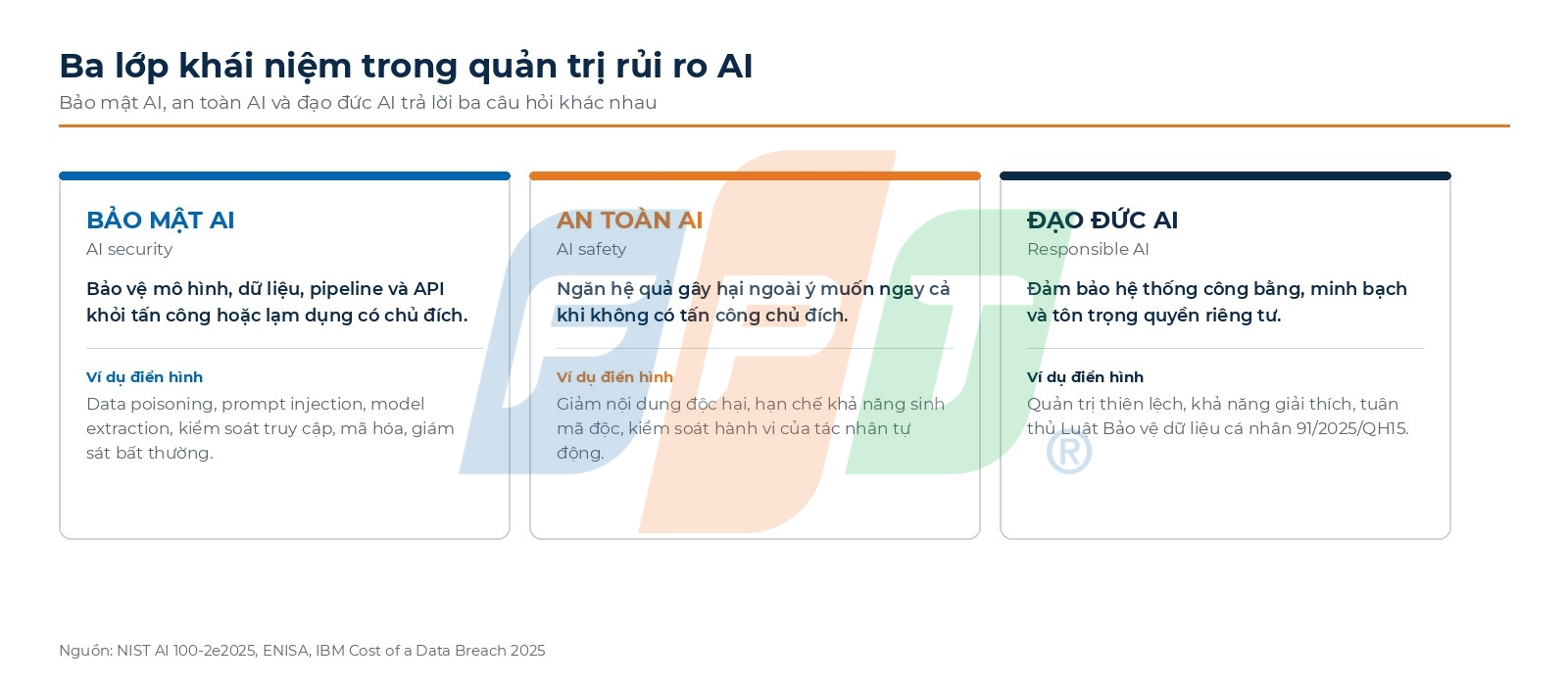 Bảo mật AI trong doanh nghiệp: khi mô hình trở thành bề mặt tấn công mới 4 Khái Niệm Bảo Mật Ai 1786442759
