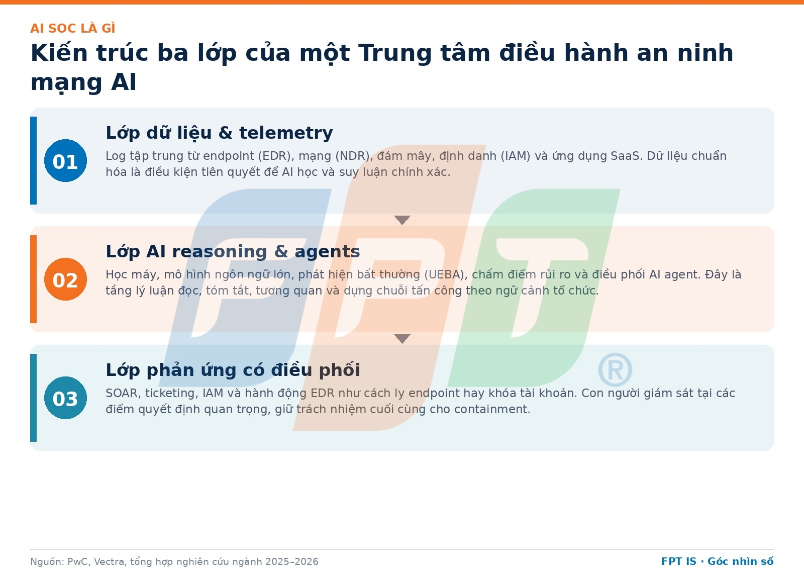 AI SOC là gì và vì sao ngành BFSI cần tái cấu trúc an ninh mạng 6 Kiến Trúc Ba Lớp Ai Soc Gồm Telemetry, Ai Reasoning Và Phản ứng Có điều Phối 1787034831