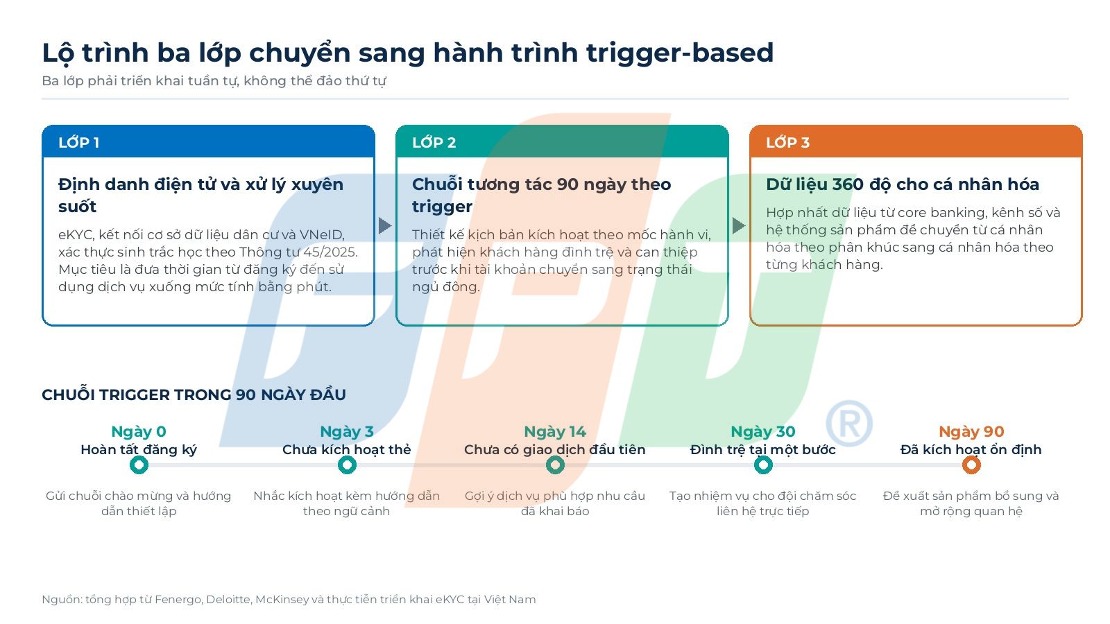 Hành trình onboarding khách hàng ngân hàng số 6 Lộ Trình 3 Lớp Onboarding Khách Hàng Ngân Hàng Số 1787284330