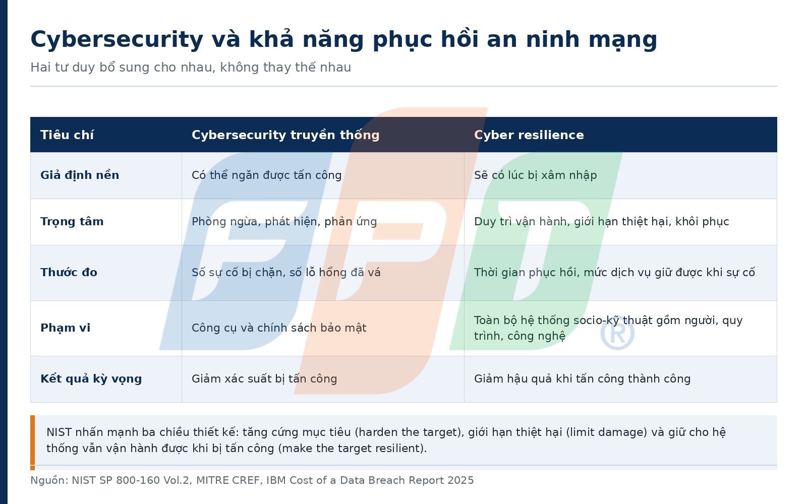 Khả năng phục hồi an ninh mạng: thiết kế hệ thống chịu được tấn công 5 So Sánh Cybersecurity Truyền Thống Và Khả Năng Phục Hồi An Ninh Mạng 1787565011