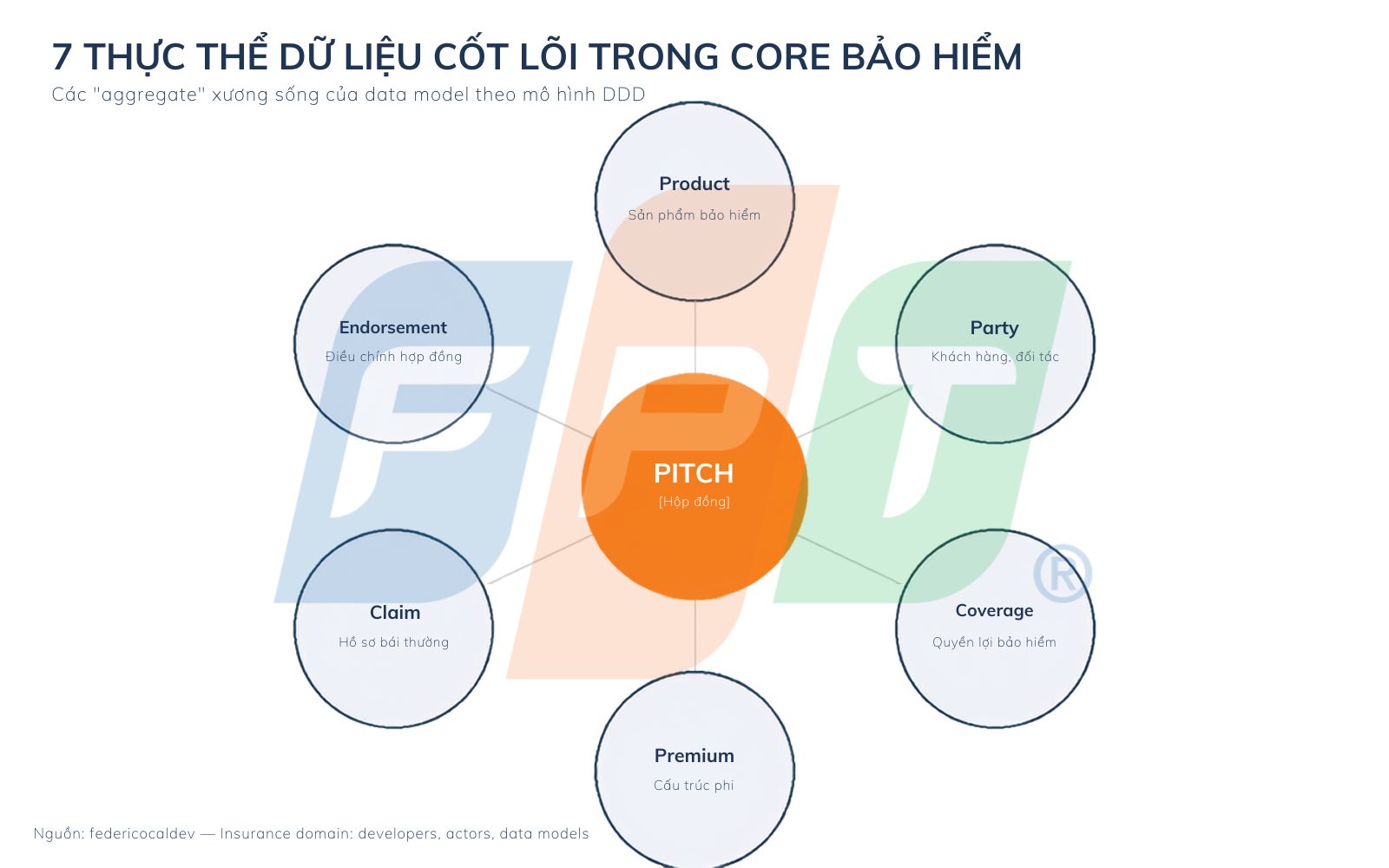 Chuẩn hóa Data Model Core Bảo hiểm 5 Chuẩn hóa Data Model