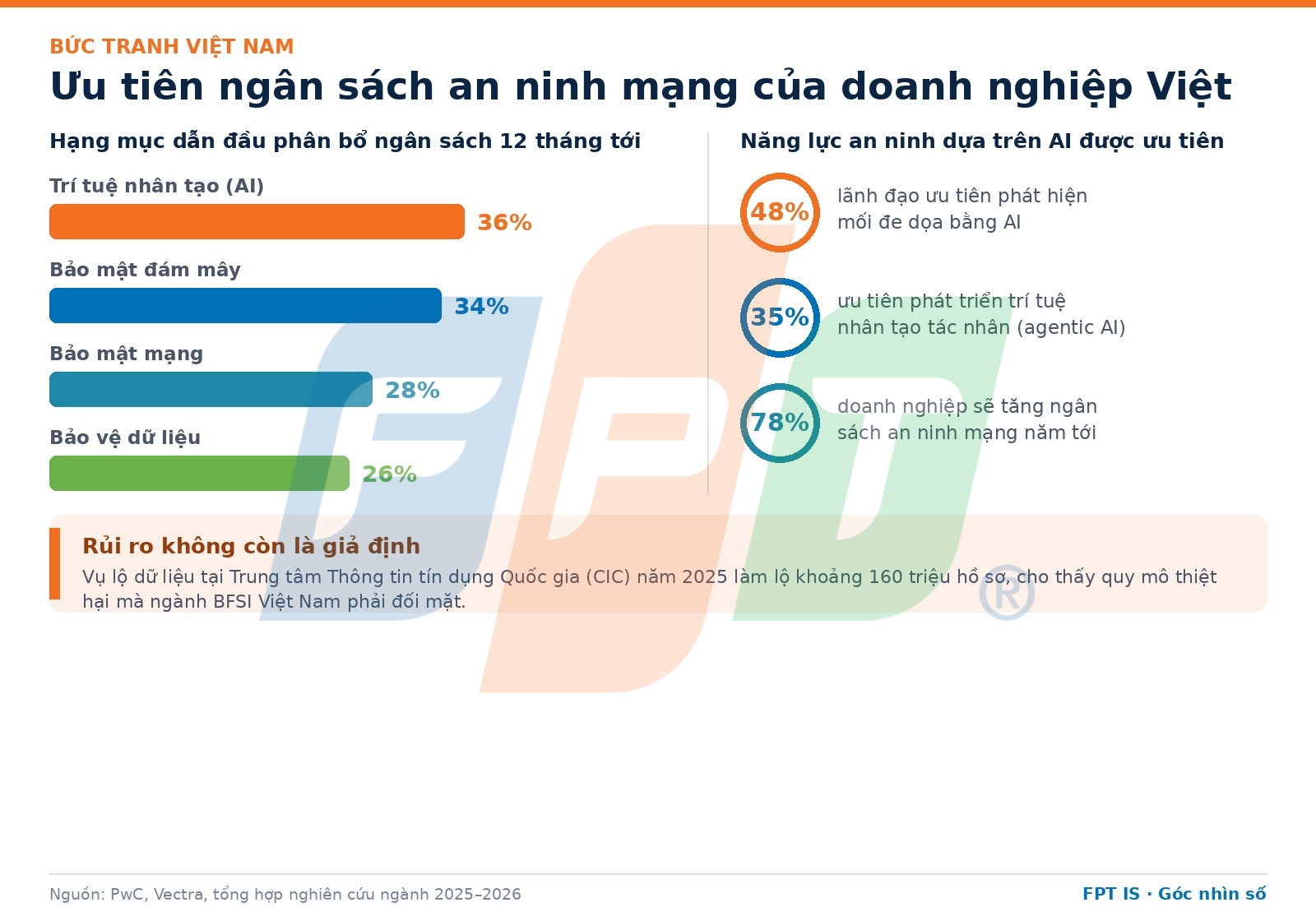 AI SOC là gì và vì sao ngành BFSI cần tái cấu trúc an ninh mạng 10 Ưu Tiên đầu Tư An Ninh Mạng Của Doanh Nghiệp Việt Theo Khảo Sát Pwc 2026 1787034830