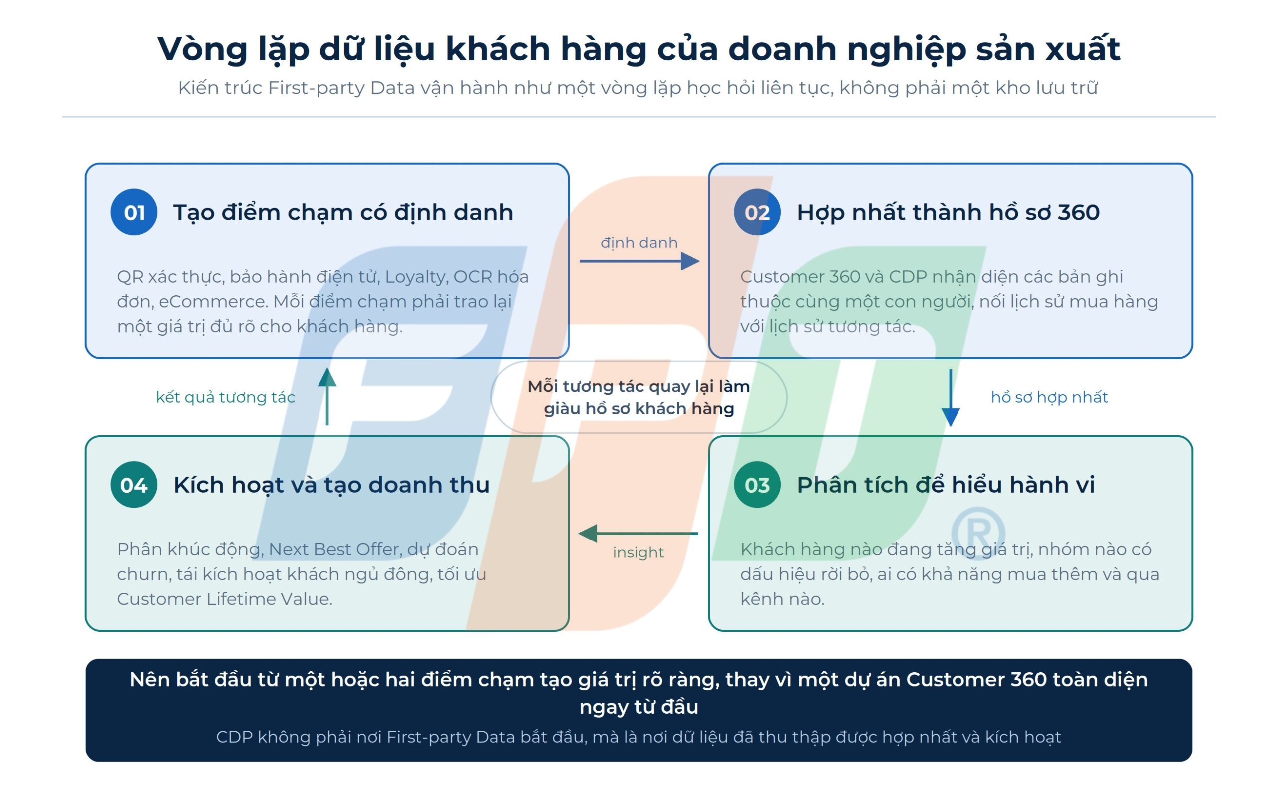 First-party Data cho doanh nghiệp sản xuất: Từ “nhìn thấy dòng hàng” đến “hiểu người tiêu dùng” 3 Vòng Lặp First Party Data 1787891089