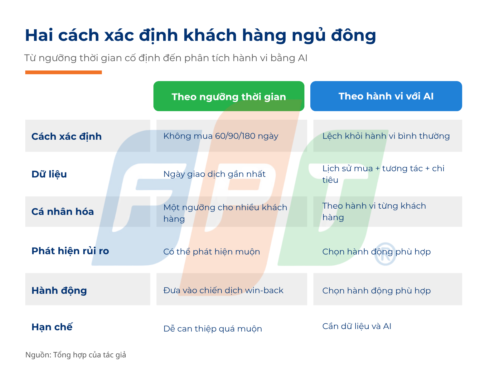 AI giúp doanh nghiệp đánh thức khách hàng ngủ đông như thế nào? 3 Khách hàng ngủ đông