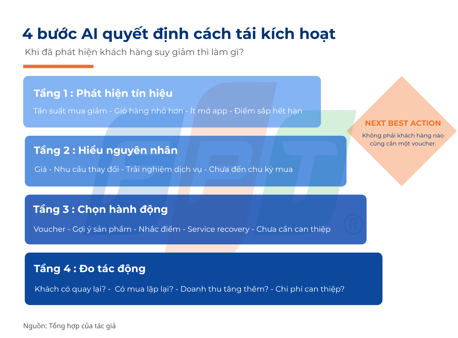 AI giúp doanh nghiệp đánh thức khách hàng ngủ đông như thế nào? 4 Đánh thức khách hàng ngủ đông