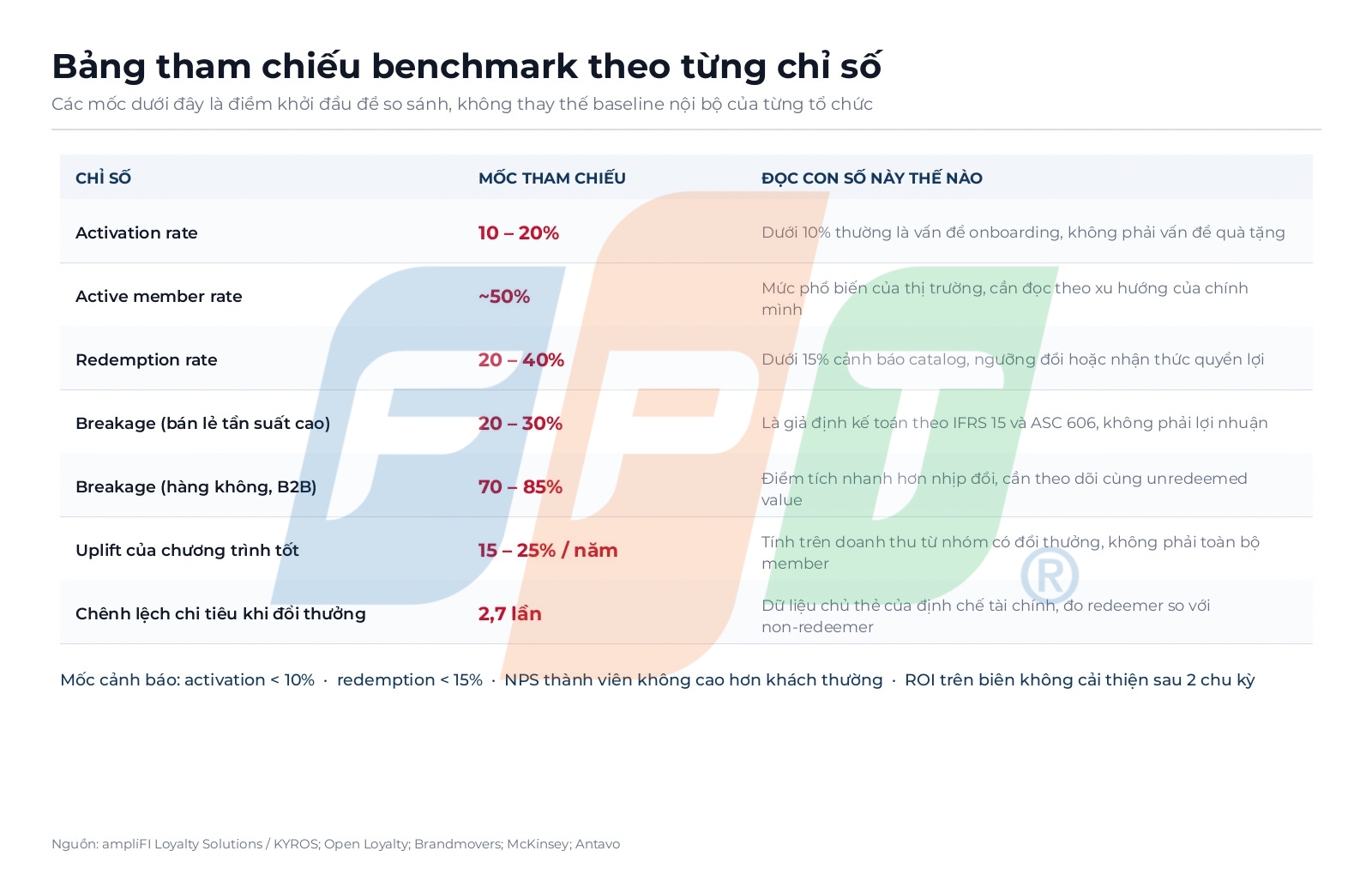Benchmark KPI cho chương trình khách hàng thân thiết ngành tài chính: đo cái gì và đo thế nào cho đúng 6 Bảng Tham Chiếu Benchmark Các Chỉ Số Chương Trình Khách Hàng Thân Thiết 1790233274