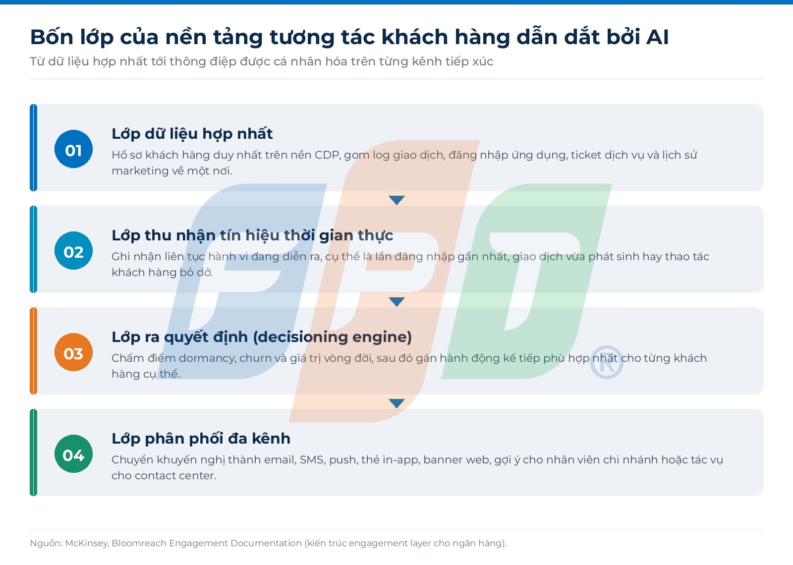 Tái kích hoạt khách hàng ngủ đông: vì sao ngân hàng cần vượt qua kịch bản email và SMS truyền thống 5 Bốn Lớp Của Nền Tảng Tương Tác Khách Hàng 1788751825