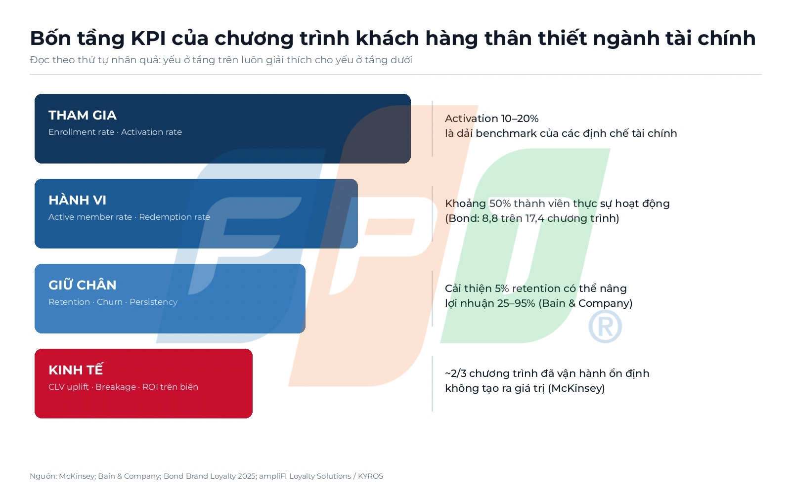 Benchmark KPI cho chương trình khách hàng thân thiết ngành tài chính: đo cái gì và đo thế nào cho đúng 4 Bốn Tầng Kpi Chương Trình Khách Hàng Thân Thiết 1790233276