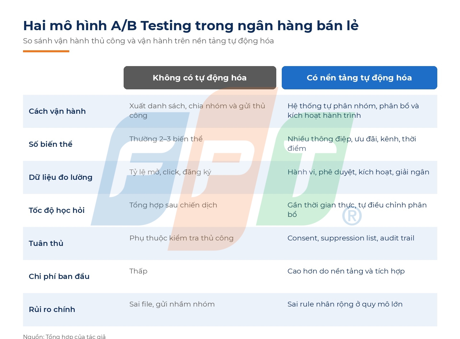 Khi nào ngân hàng cần nền tảng tự động hóa cho chiến dịch thẻ tín dụng và vay tiêu dùng? 5 Hai Mô Hình Ab Testing 1789698456