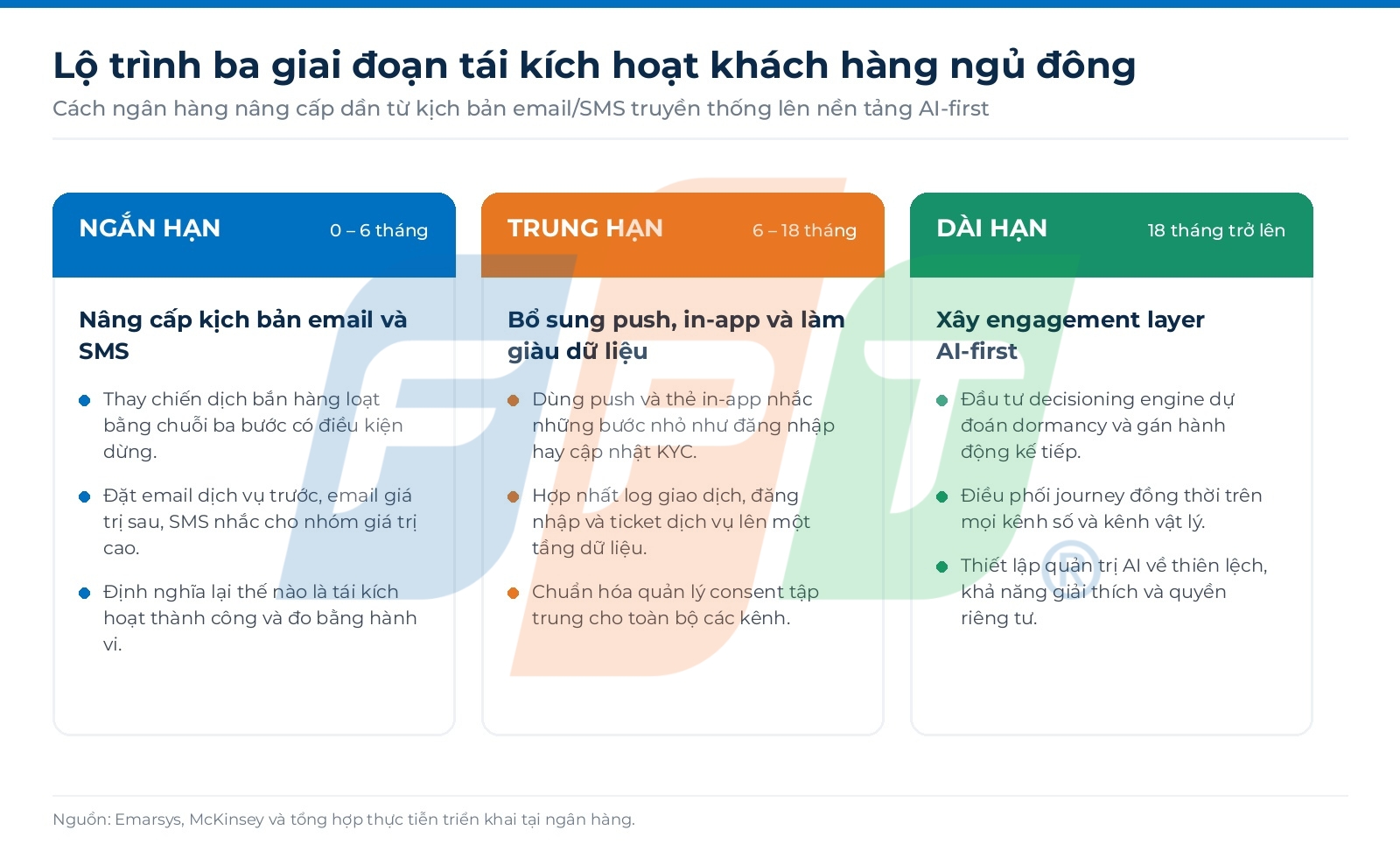 Tái kích hoạt khách hàng ngủ đông: vì sao ngân hàng cần vượt qua kịch bản email và SMS truyền thống 6 Lộ Trình 3 Giai đoạn Tái Kích Hoạt Khách Hàng Ngủ đông 1788751824