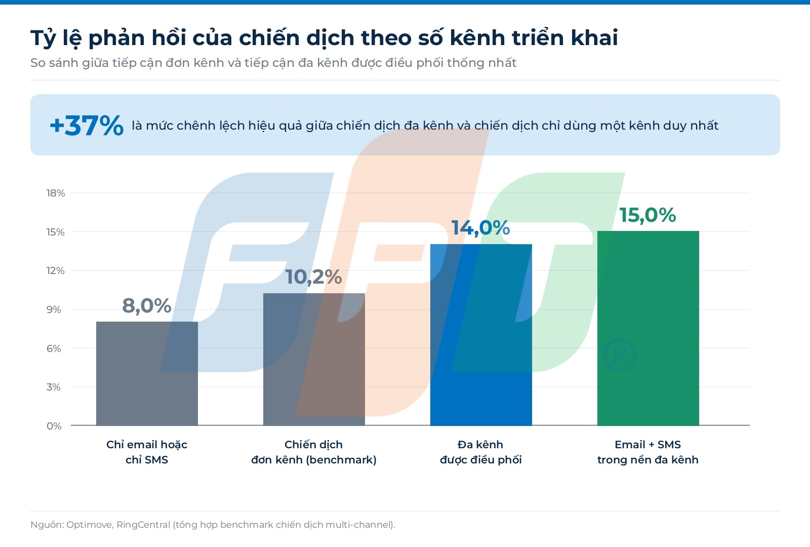 Tái kích hoạt khách hàng ngủ đông: vì sao ngân hàng cần vượt qua kịch bản email và SMS truyền thống 4 Tỷ Lệ Phản Hồi Của Chiến Dịch Theo Số Kênh Triển Khai 1788751826