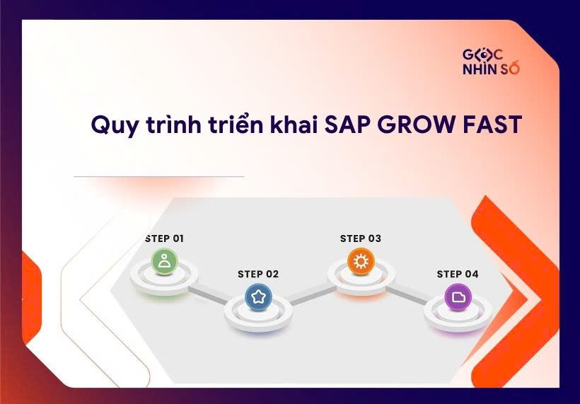 Quy trình triển khai SAP GROW Fast: Từ khảo sát đến go-live