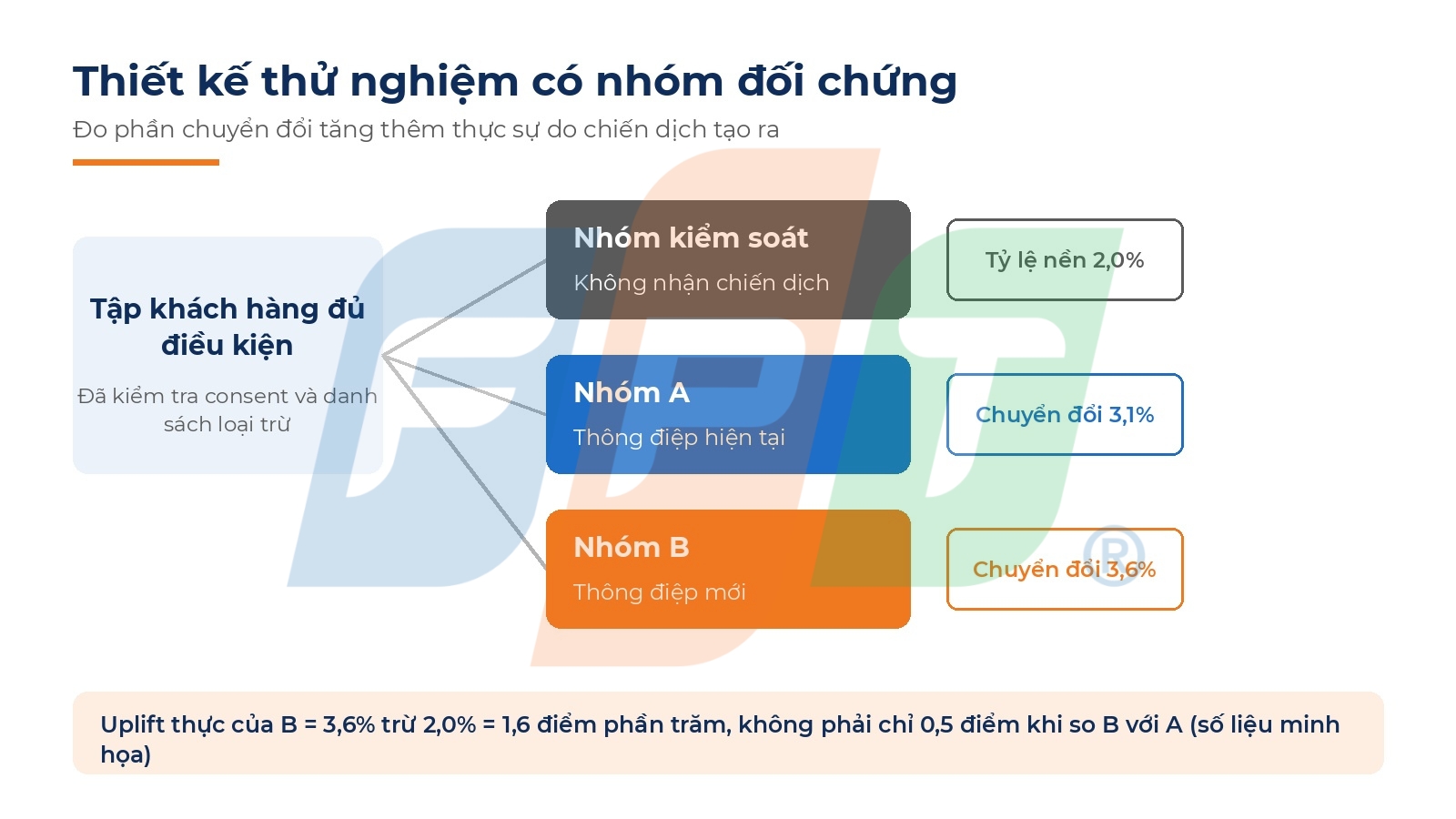 Khi nào ngân hàng cần nền tảng tự động hóa cho chiến dịch thẻ tín dụng và vay tiêu dùng? 7 Thiết Kế Thử Nghiệm P3 1789698455
