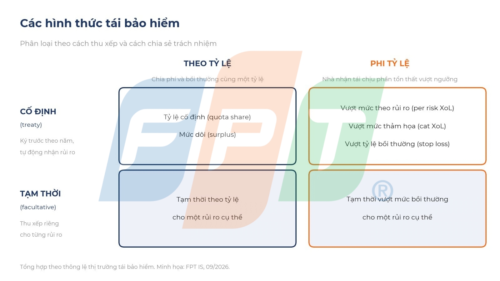 Tái bảo hiểm là gì? Cơ chế, quy định và quản lý trên hệ thống core 7 Các Hình Thức Tái Bảo Hiểm 1790839442