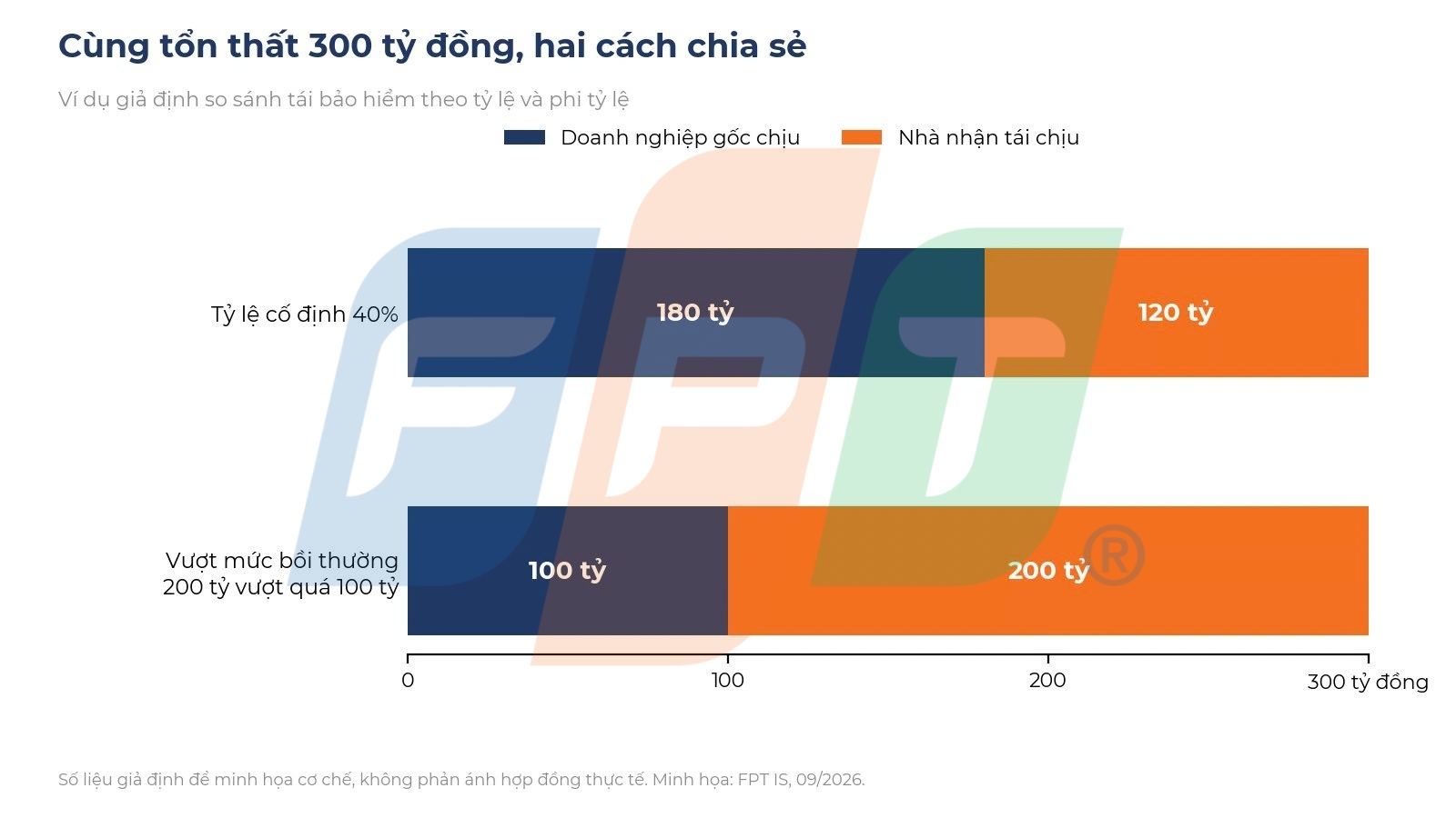 Tái bảo hiểm là gì? Cơ chế, quy định và quản lý trên hệ thống core 8 Cách Chia Sẻ Tái Bảo Hiểm 1790839441