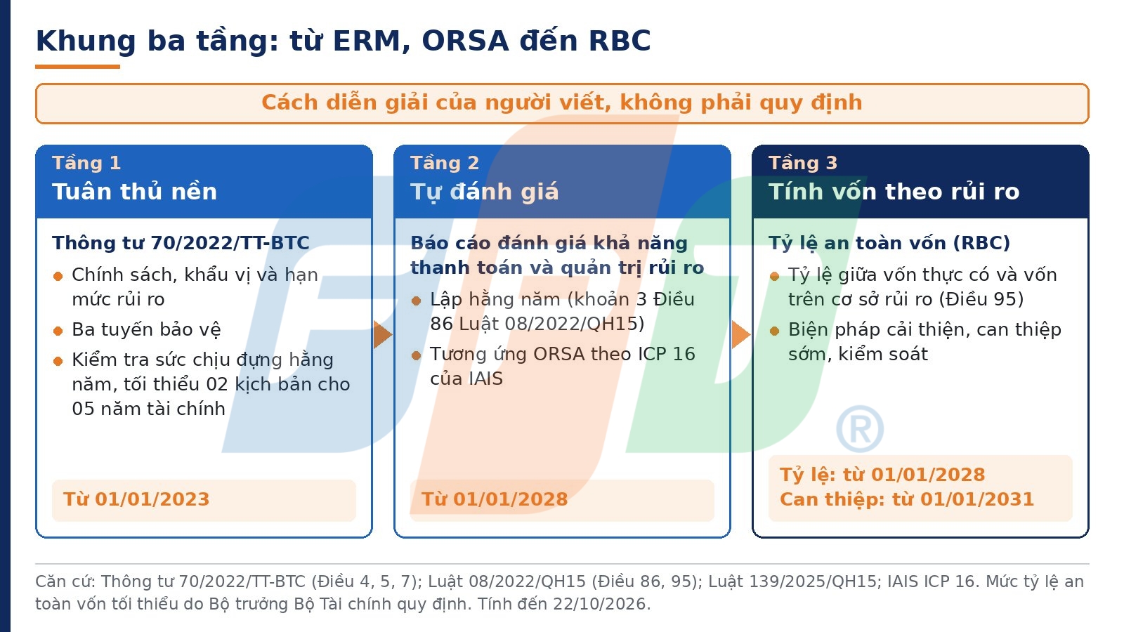 Quản lý rủi ro doanh nghiệp bảo hiểm: lộ trình từ ERM đến RBC 10 Khung Ba Tầng Quản Lý Rủi Ro 1792725303