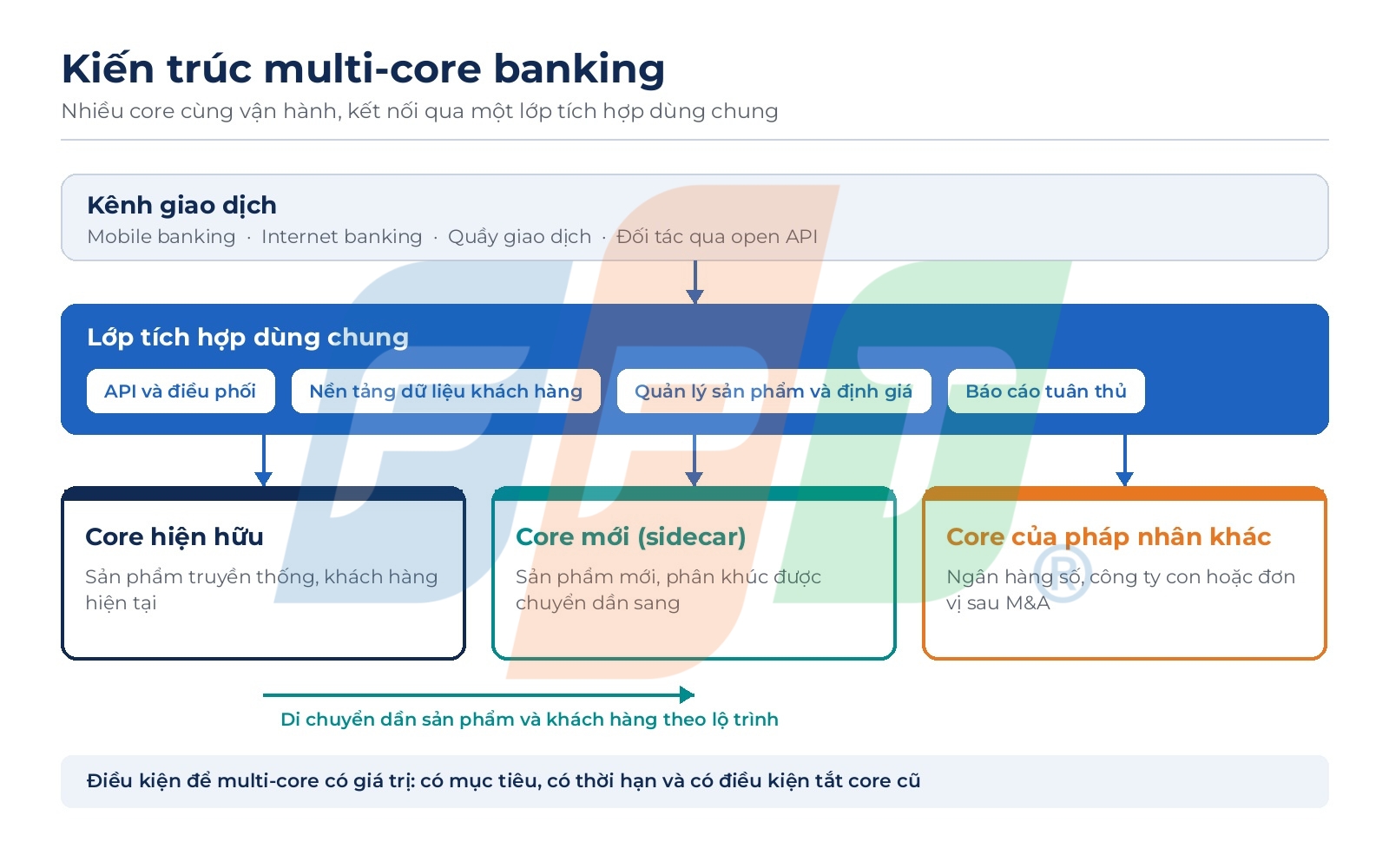 Multi-core strategy: Khi nào ngân hàng cần nhiều core? 4 Kiến Trúc Multi Core 1792721016