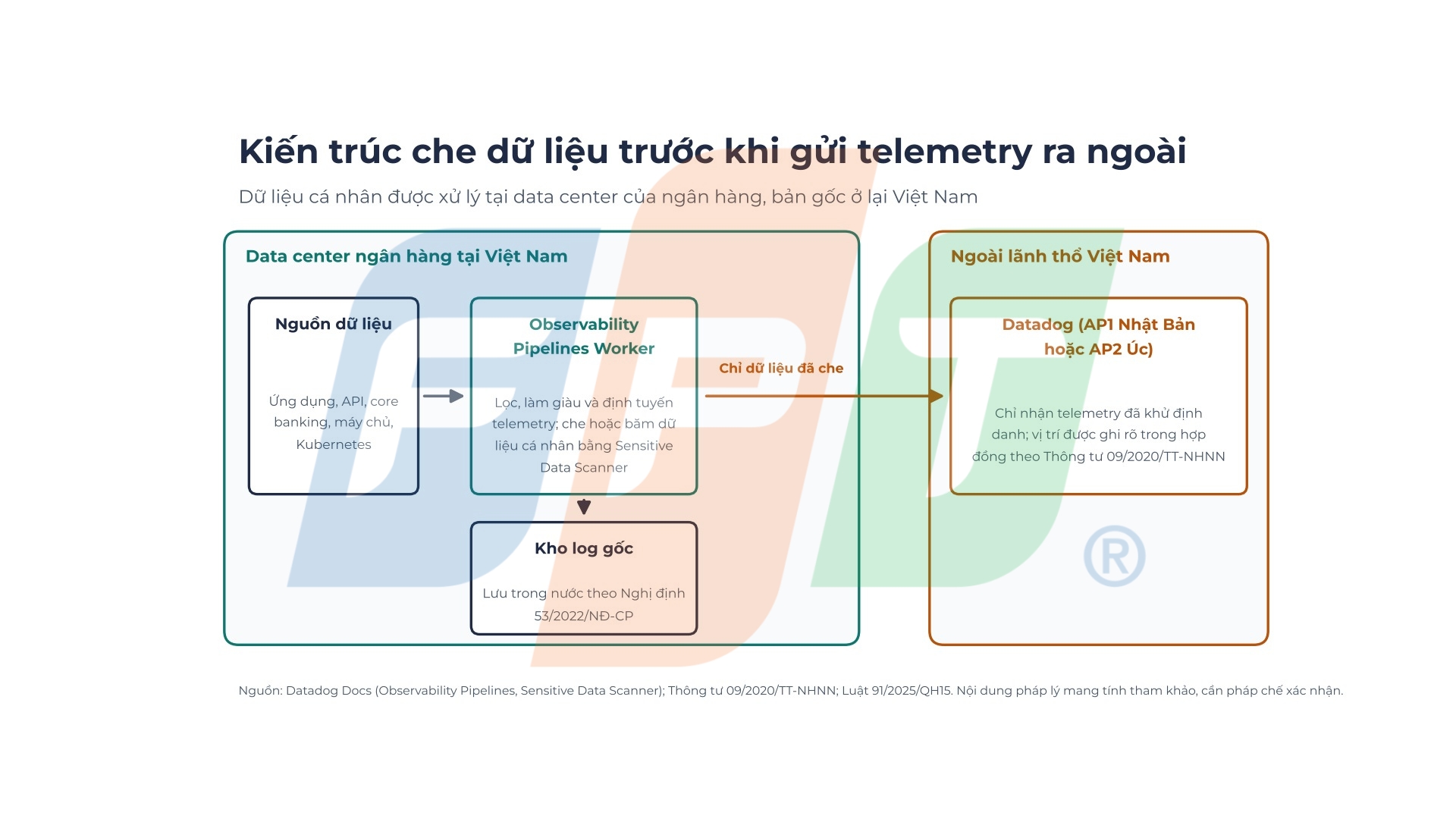 Datadog là gì và ngân hàng Việt Nam nên áp dụng nền tảng observability này như thế nào 6 Kiến Trúc Che Dữ Liệu Của Datadog 1791878501